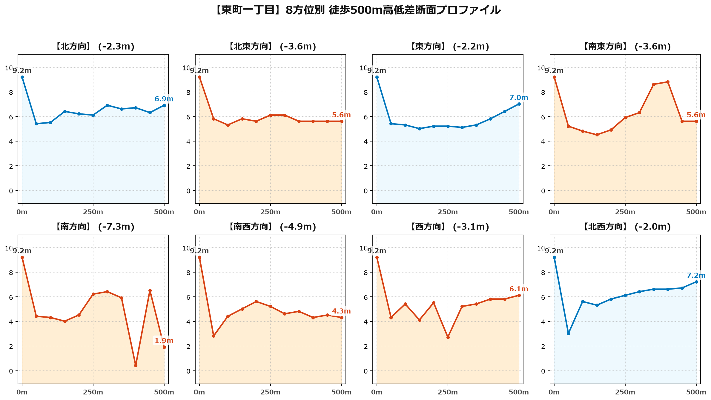 東町一丁目の8方位別500m高低差断面プロファイル