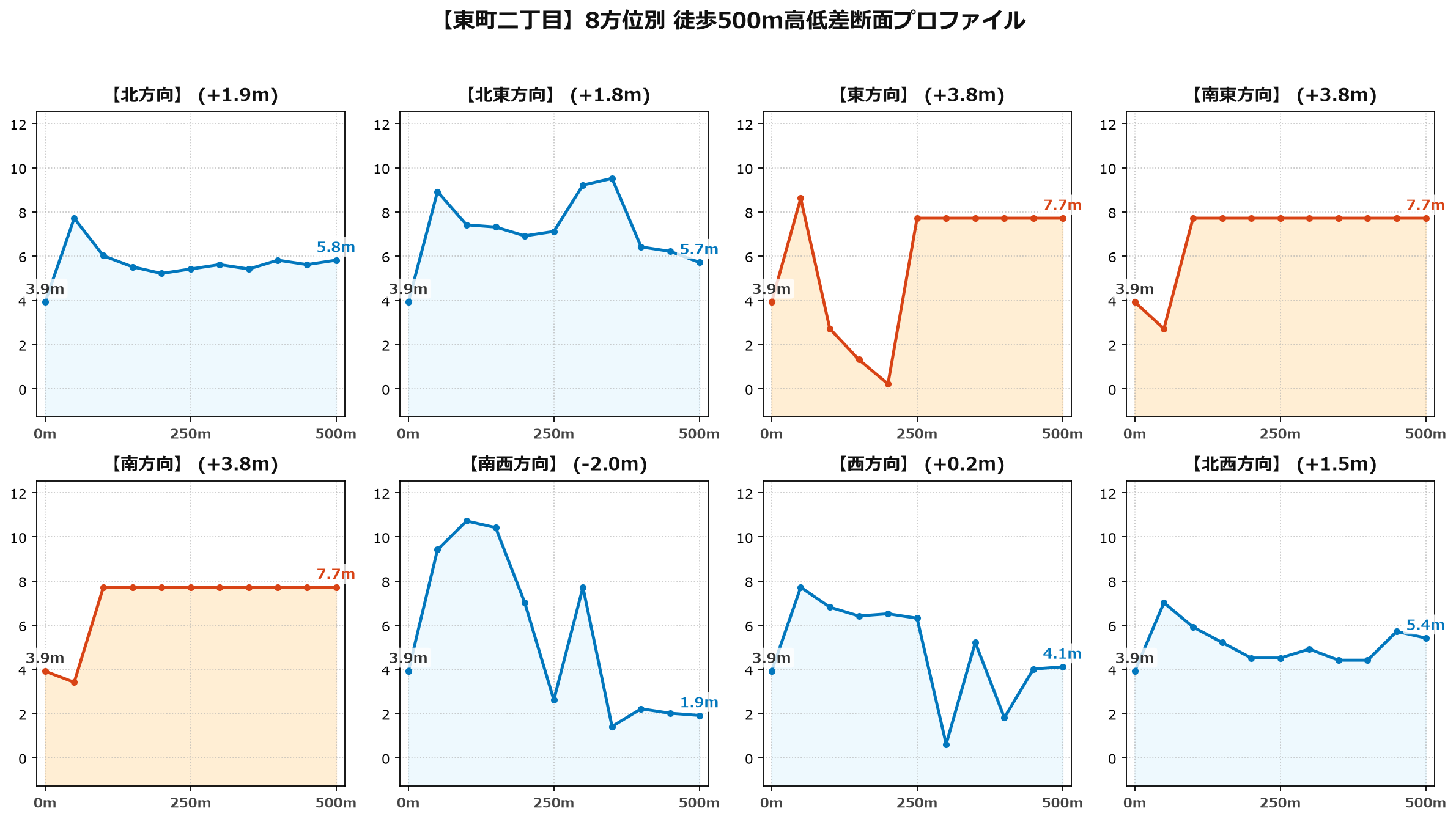 東町二丁目の8方位別500m高低差断面プロファイル