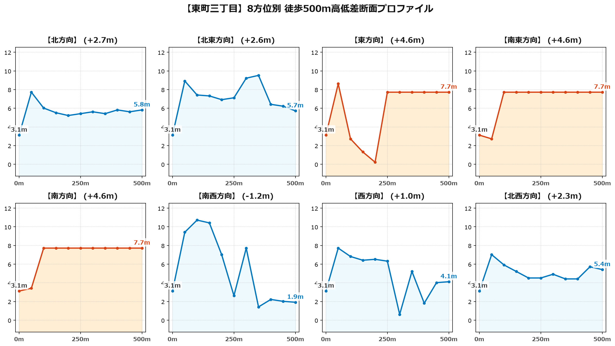 東町三丁目の8方位別500m高低差断面プロファイル