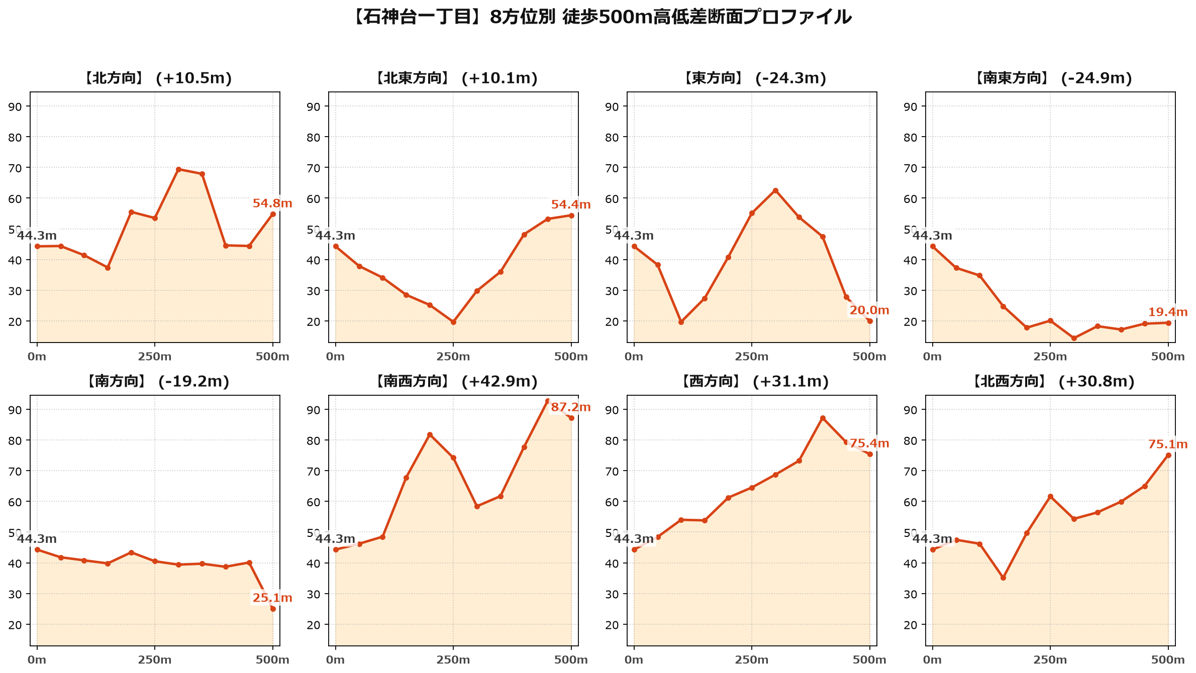 石神台一丁目の8方位別500m高低差断面プロファイル