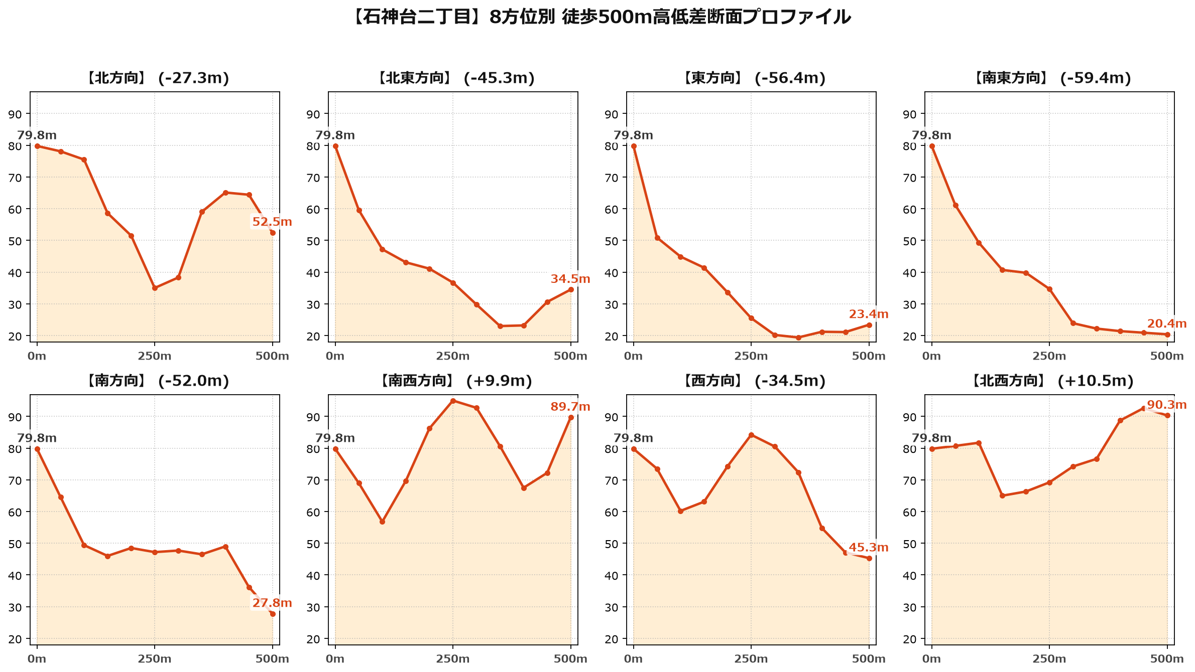 石神台二丁目の8方位別500m高低差断面プロファイル