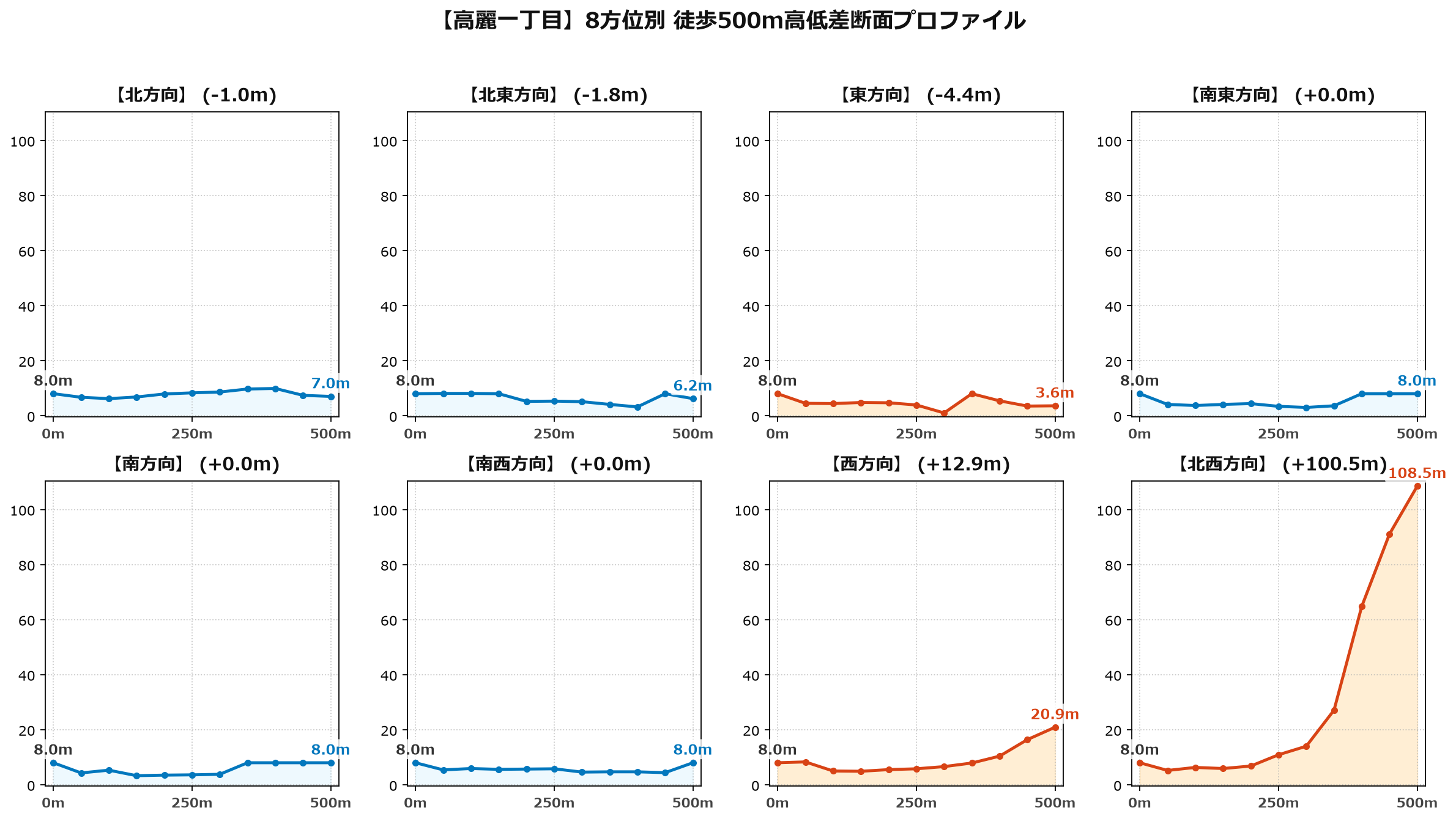 高麗一丁目の8方位別500m高低差断面プロファイル