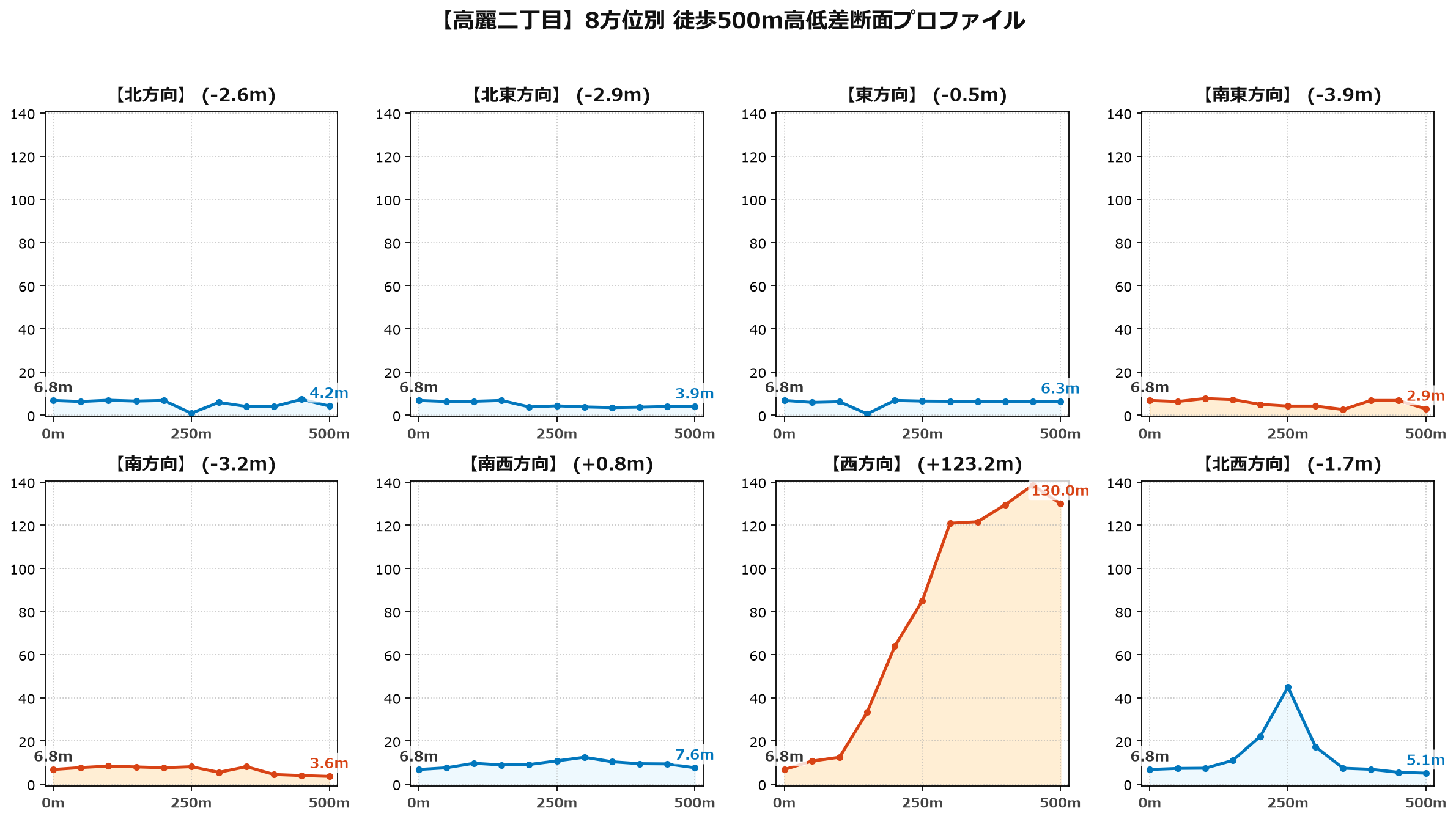 高麗二丁目の8方位別500m高低差断面プロファイル