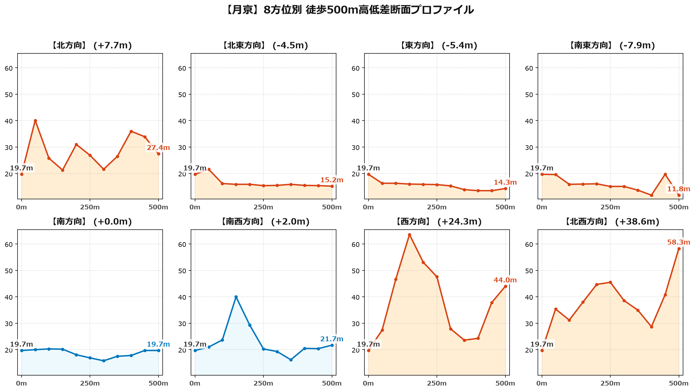 月京の8方位別500m高低差断面プロファイル