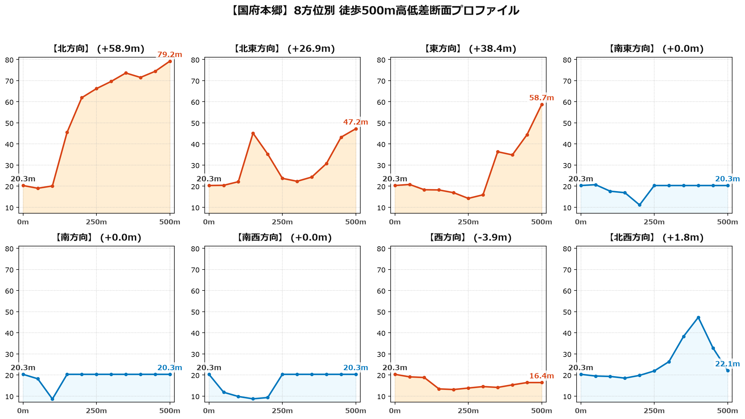 国府本郷の8方位別500m高低差断面プロファイル