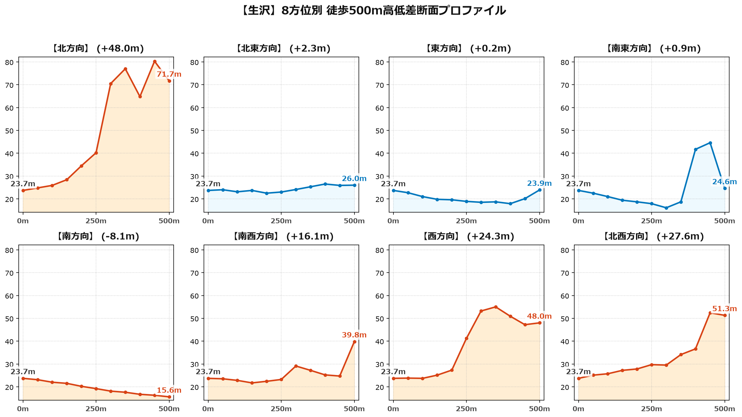 生沢の8方位別500m高低差断面プロファイル