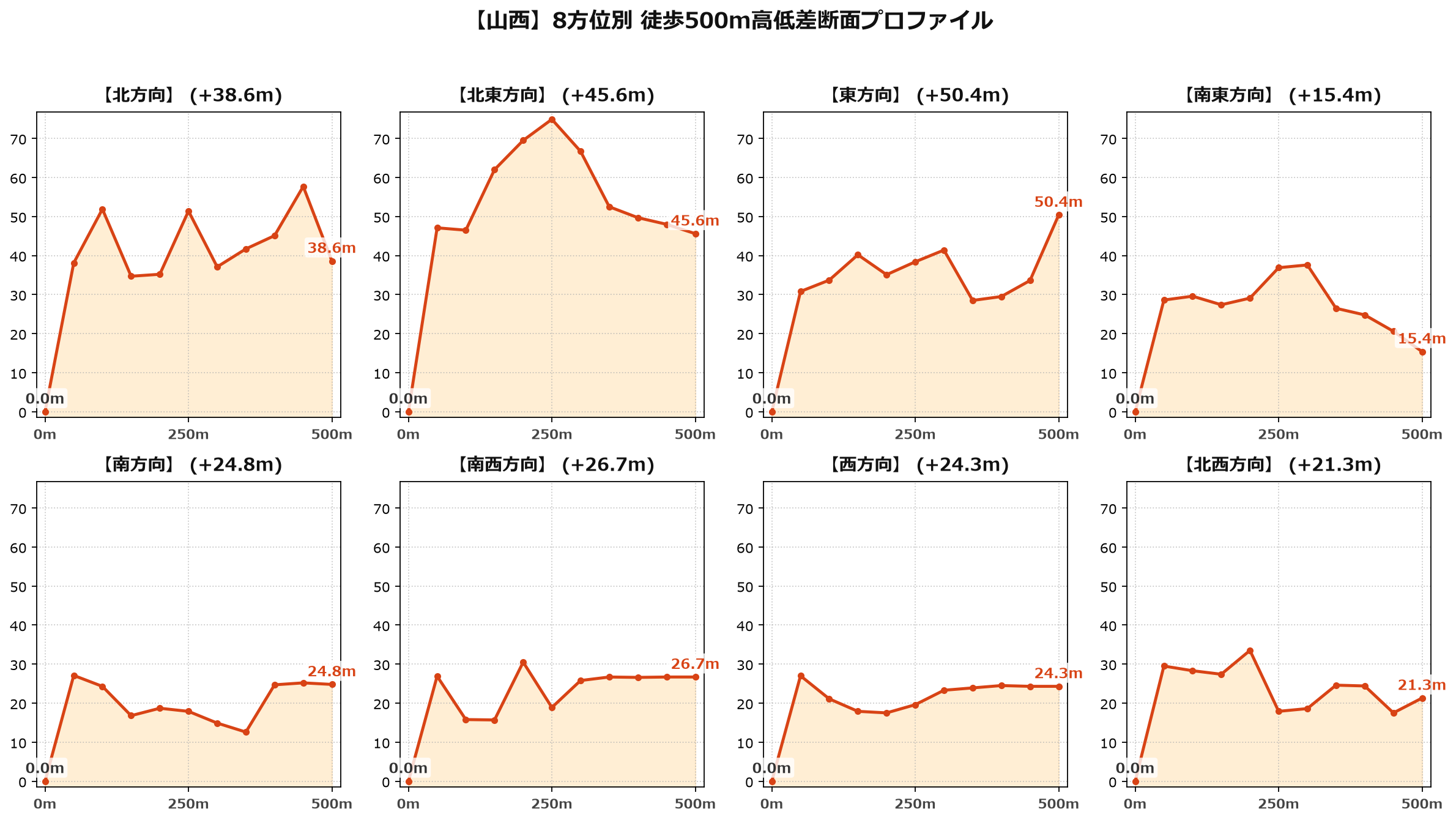 山西の8方位別500m高低差断面プロファイル