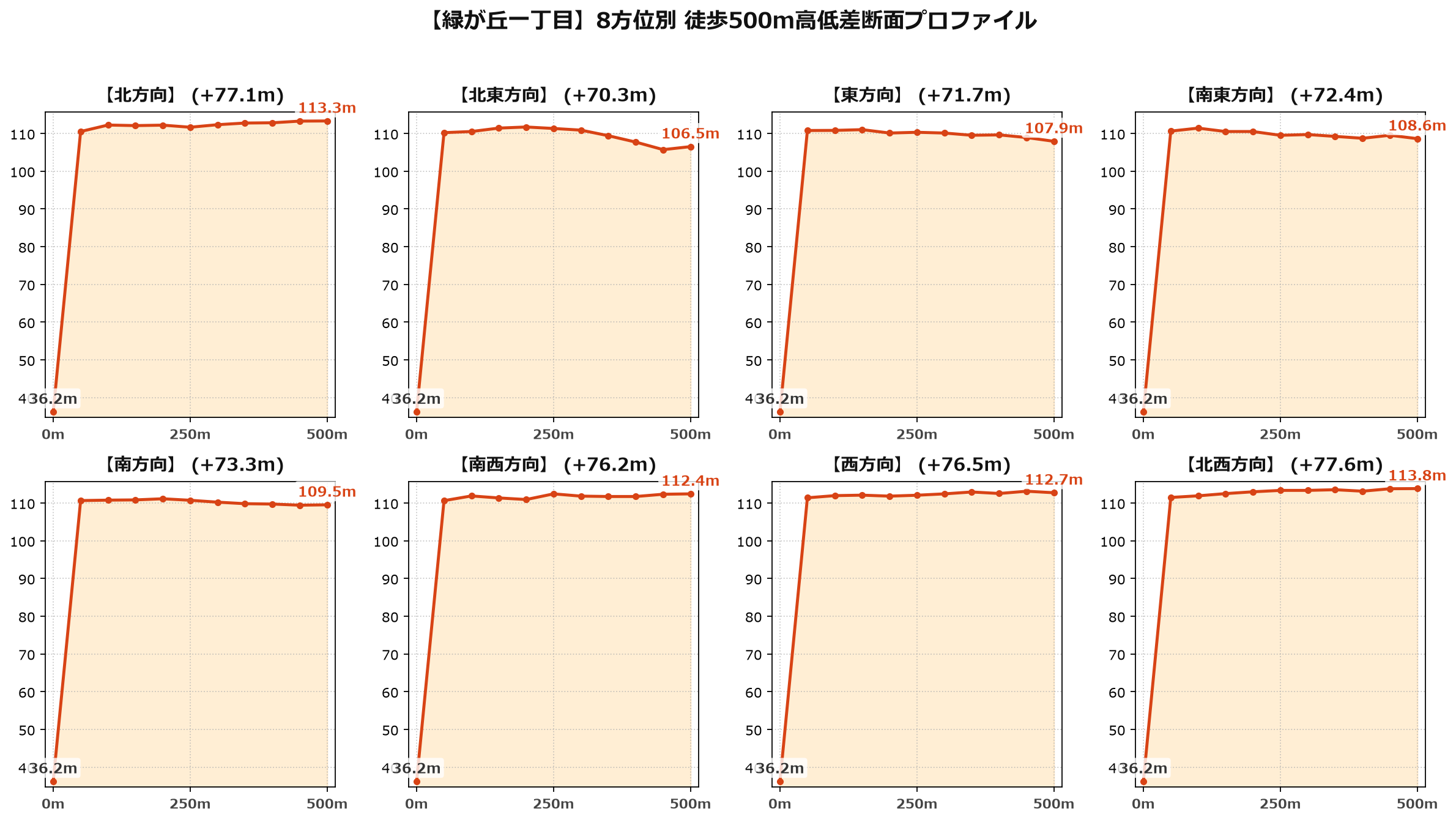 緑が丘一丁目の8方位別500m高低差断面プロファイル