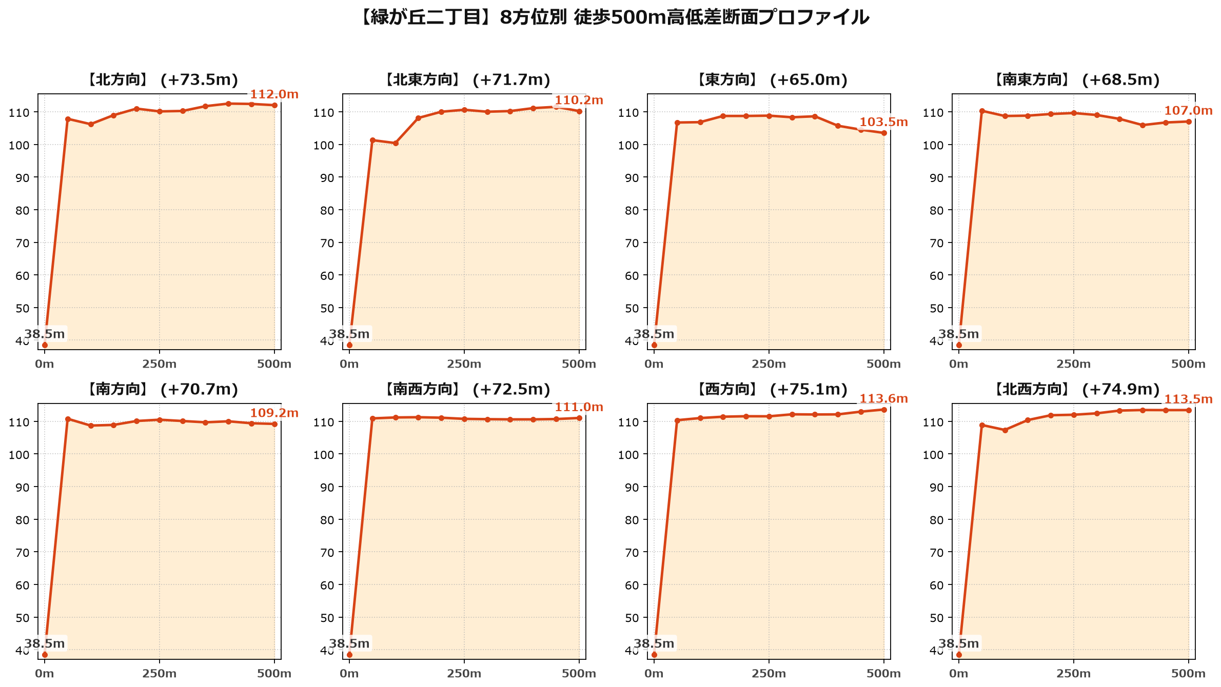 緑が丘二丁目の8方位別500m高低差断面プロファイル