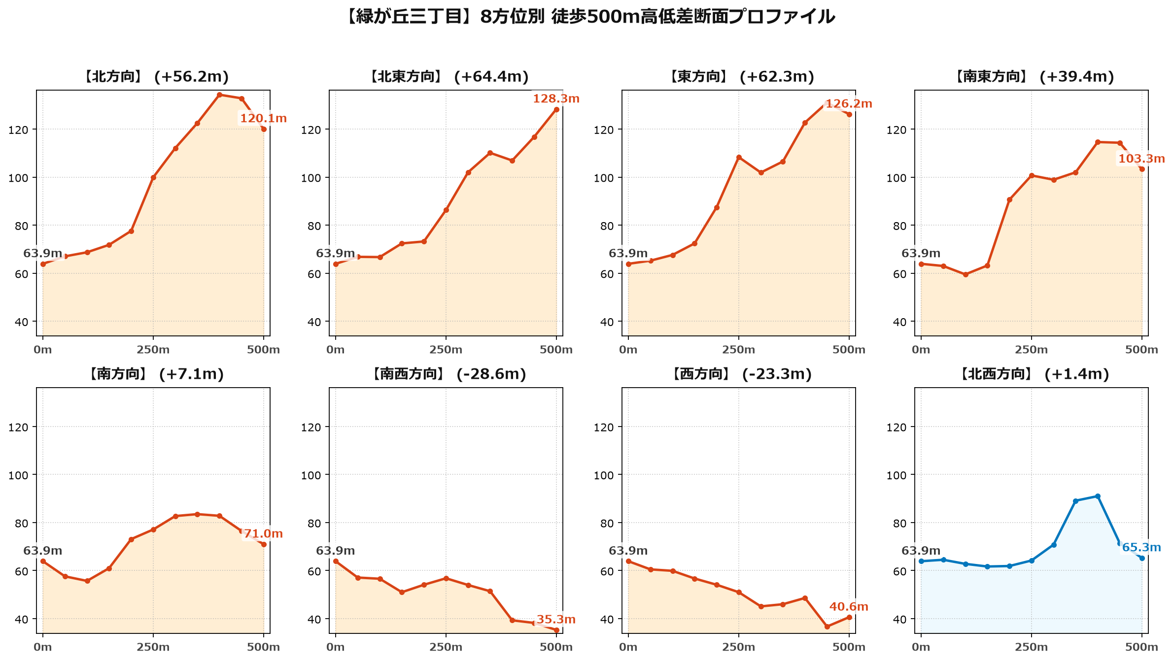 緑が丘三丁目の8方位別500m高低差断面プロファイル