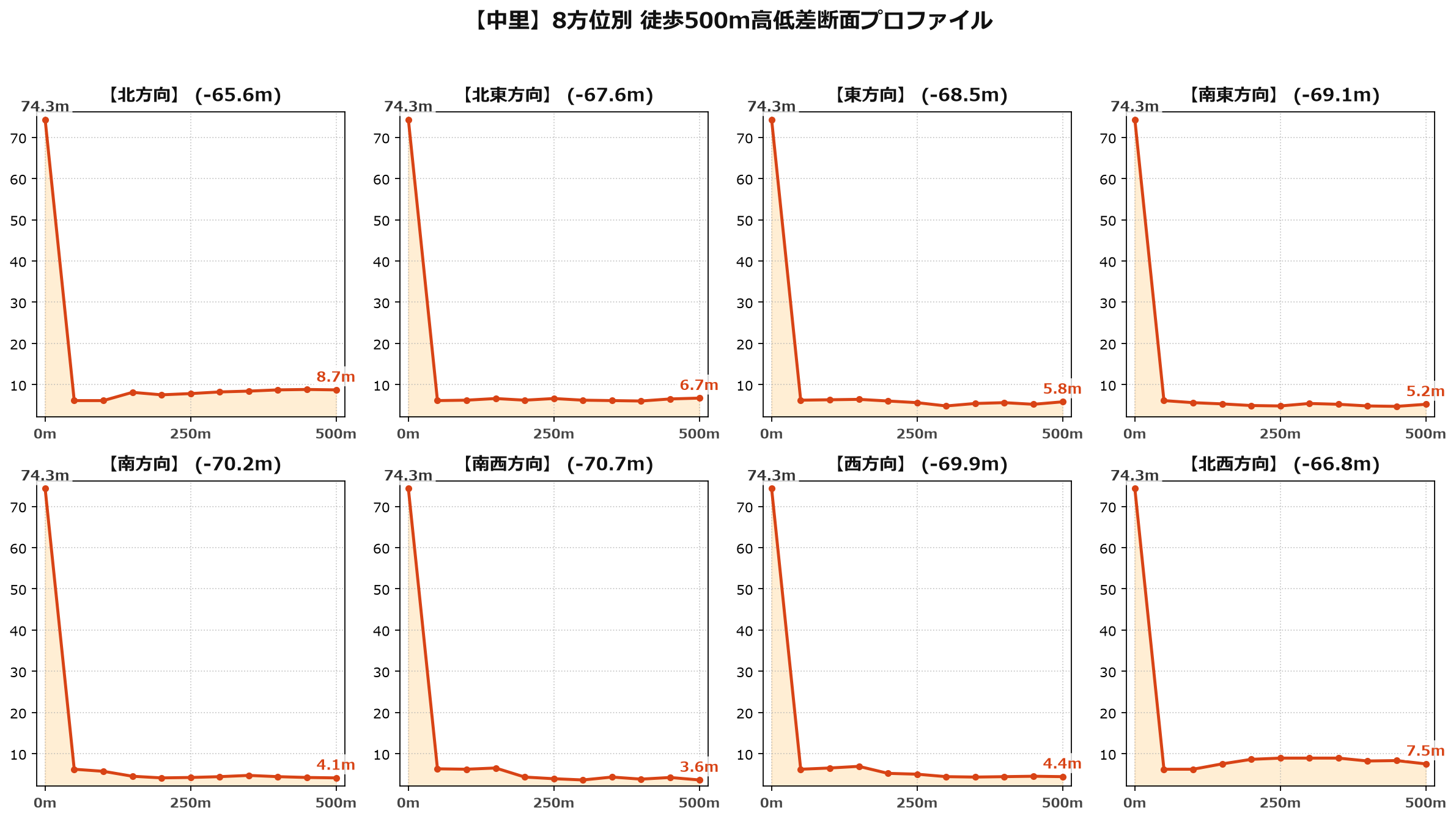 中里の8方位別500m高低差断面プロファイル