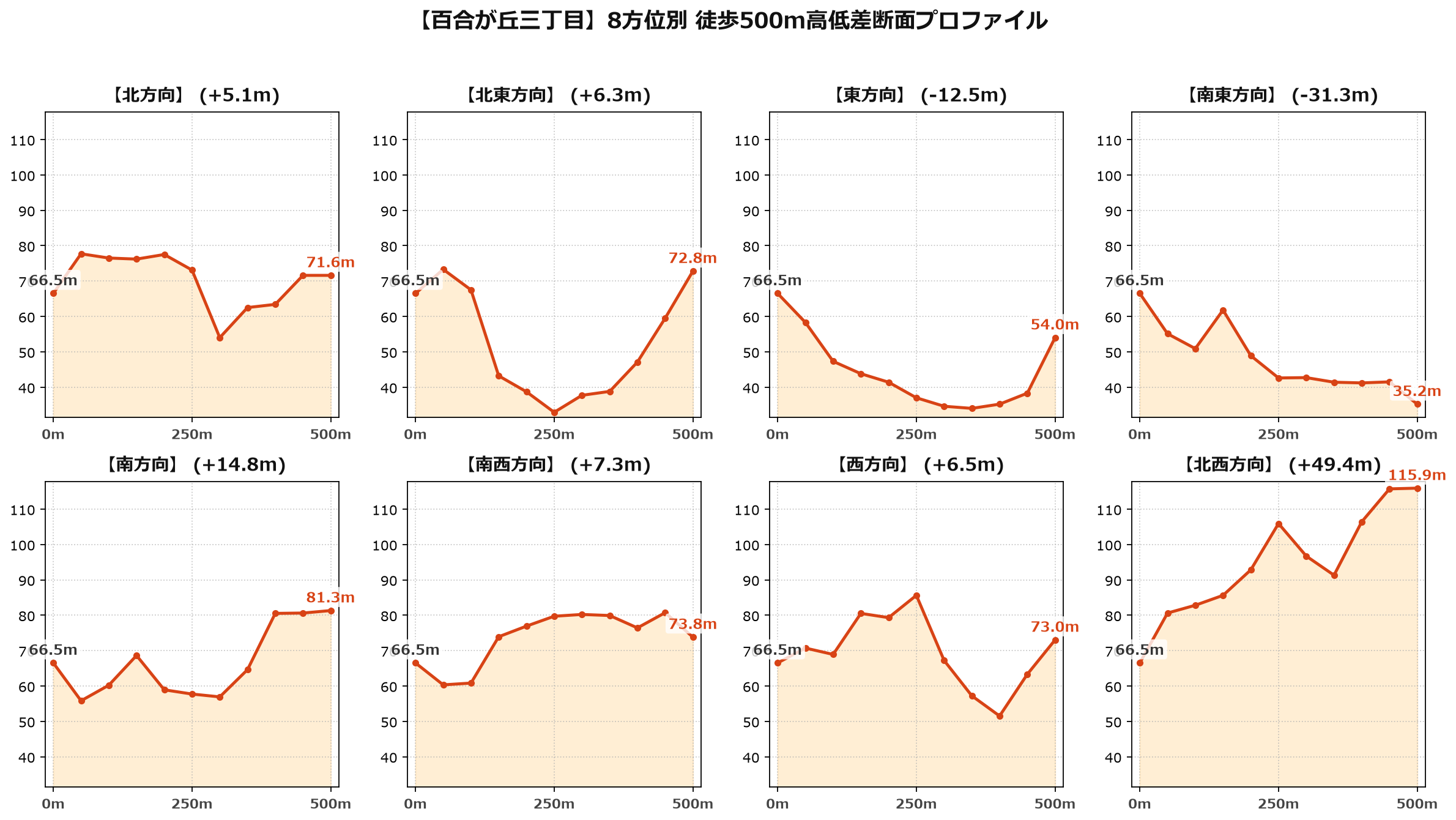 百合が丘三丁目の8方位別500m高低差断面プロファイル