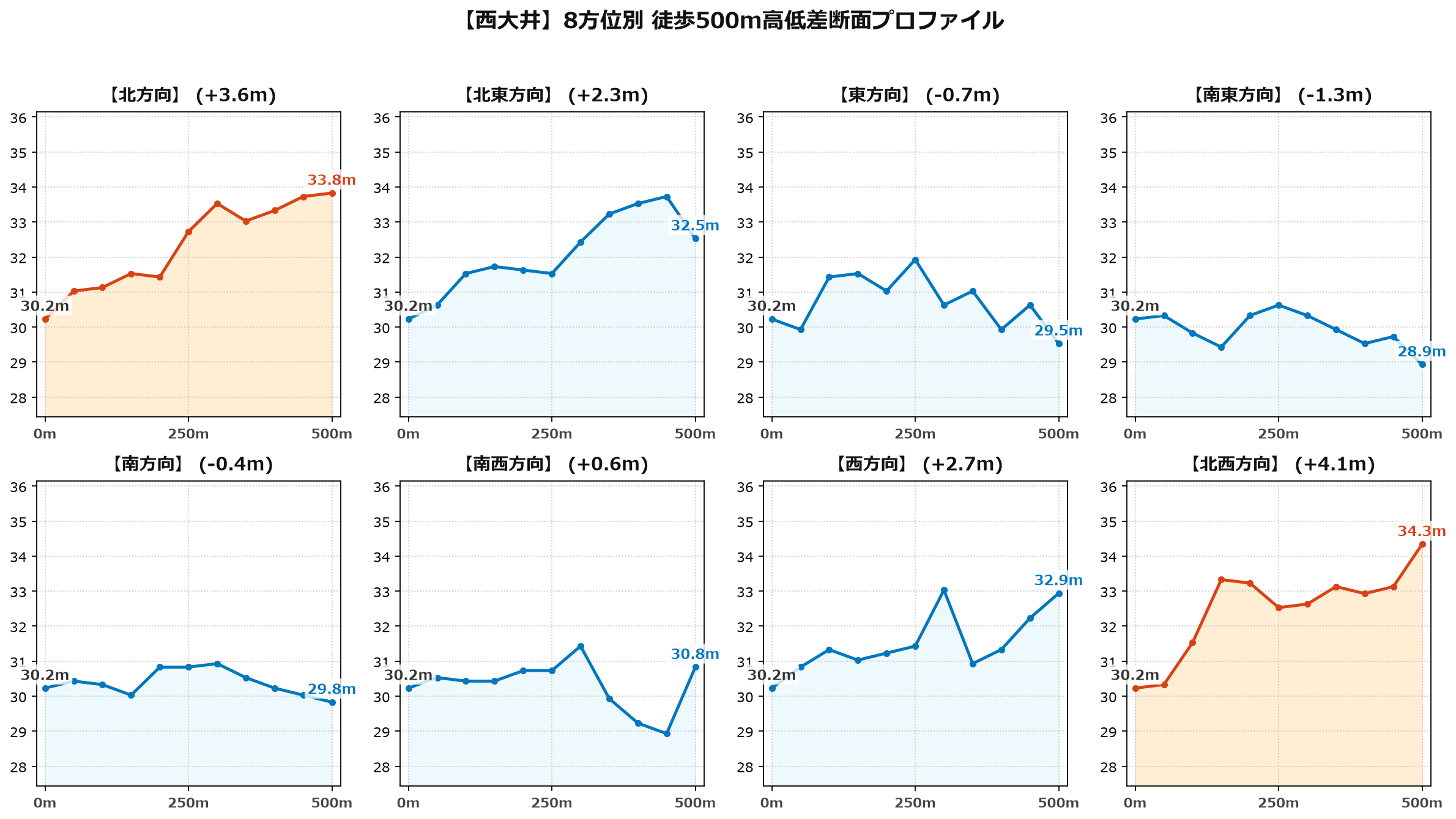 西大井の8方位別500m高低差断面プロファイル