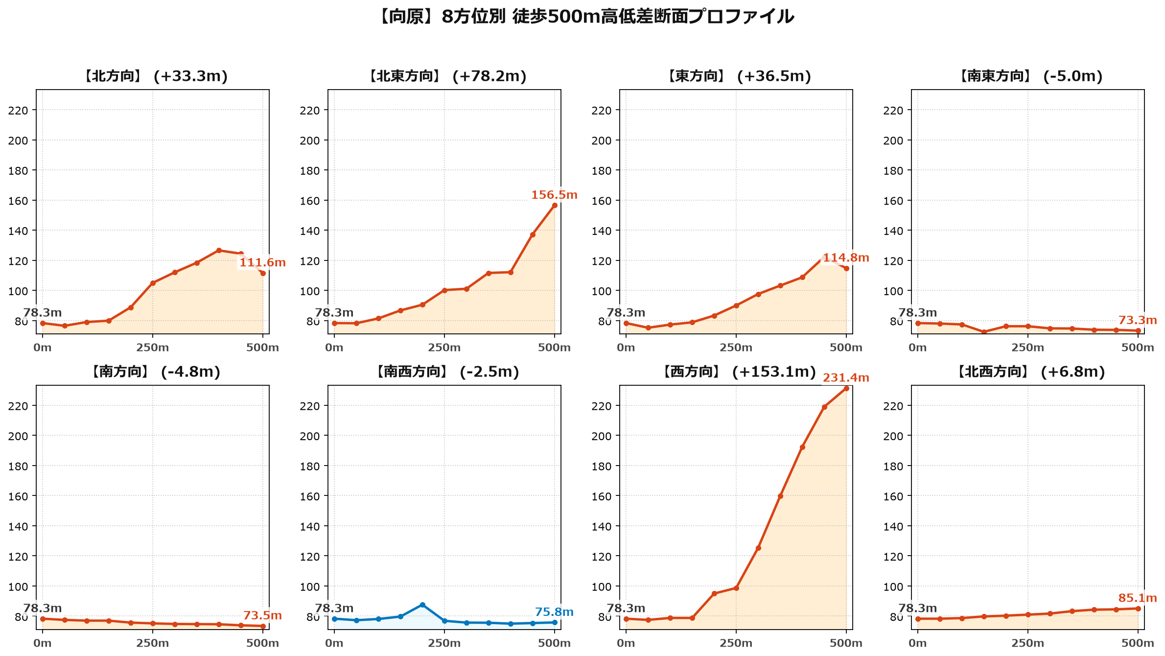 向原の8方位別500m高低差断面プロファイル