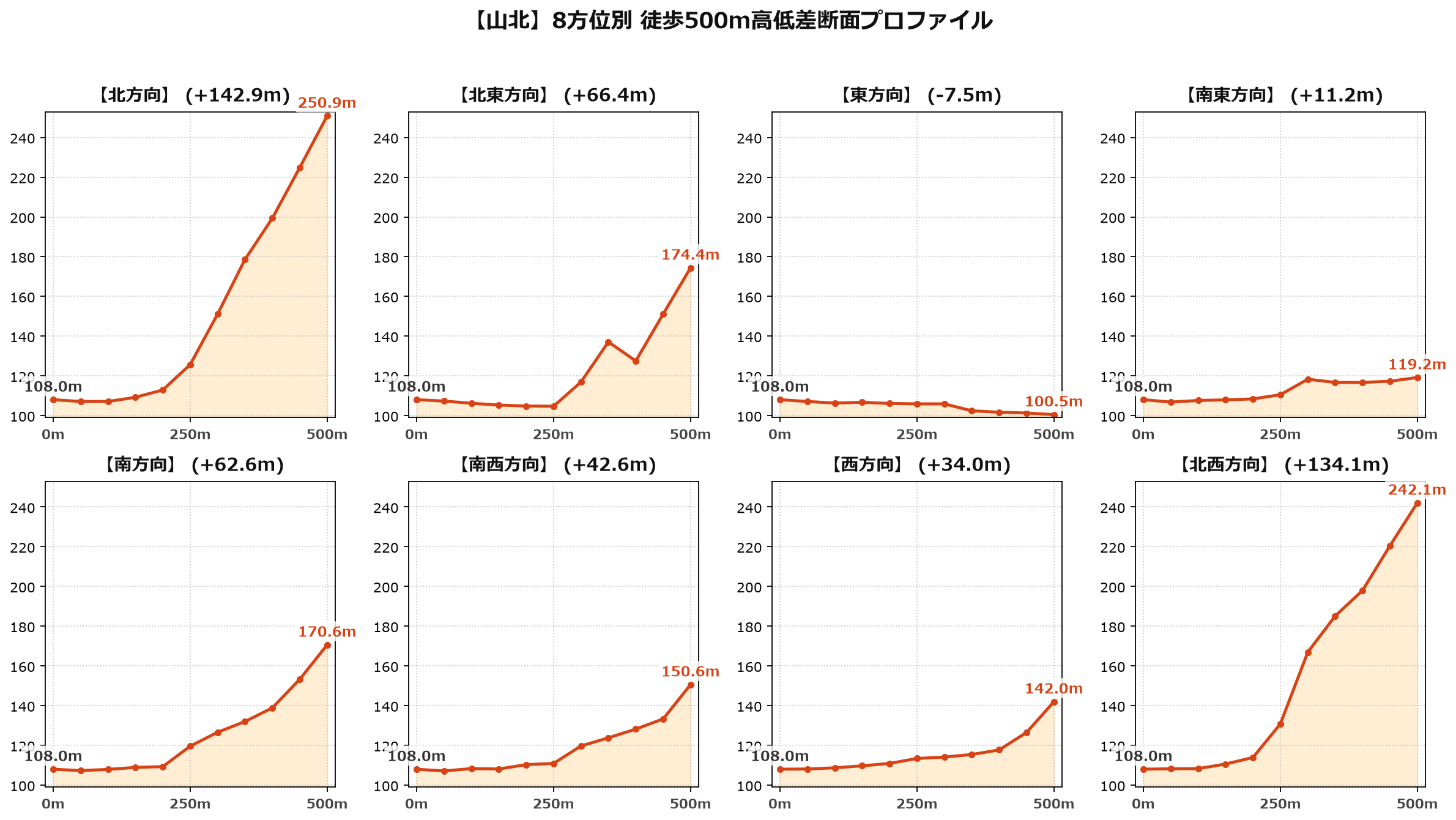 山北の8方位別500m高低差断面プロファイル