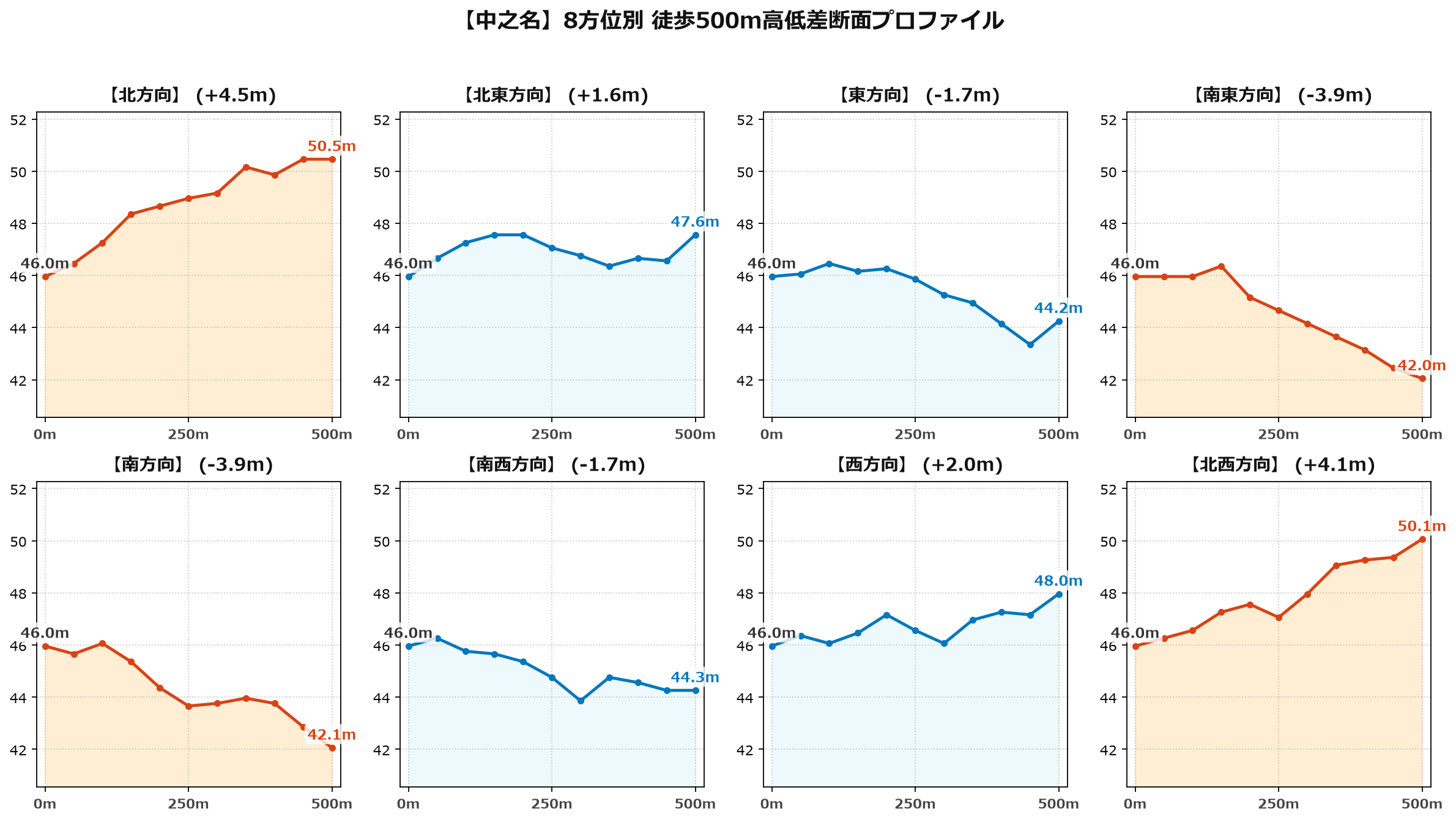 中之名の8方位別500m高低差断面プロファイル