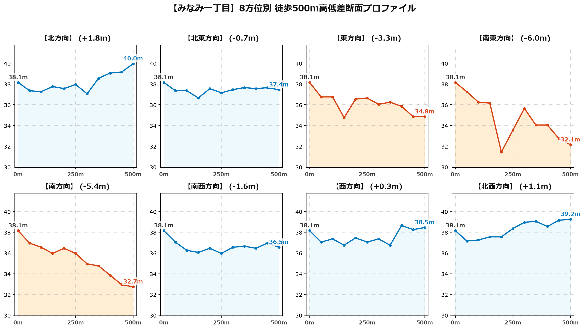 みなみ一丁目の8方位別500m高低差断面プロファイル