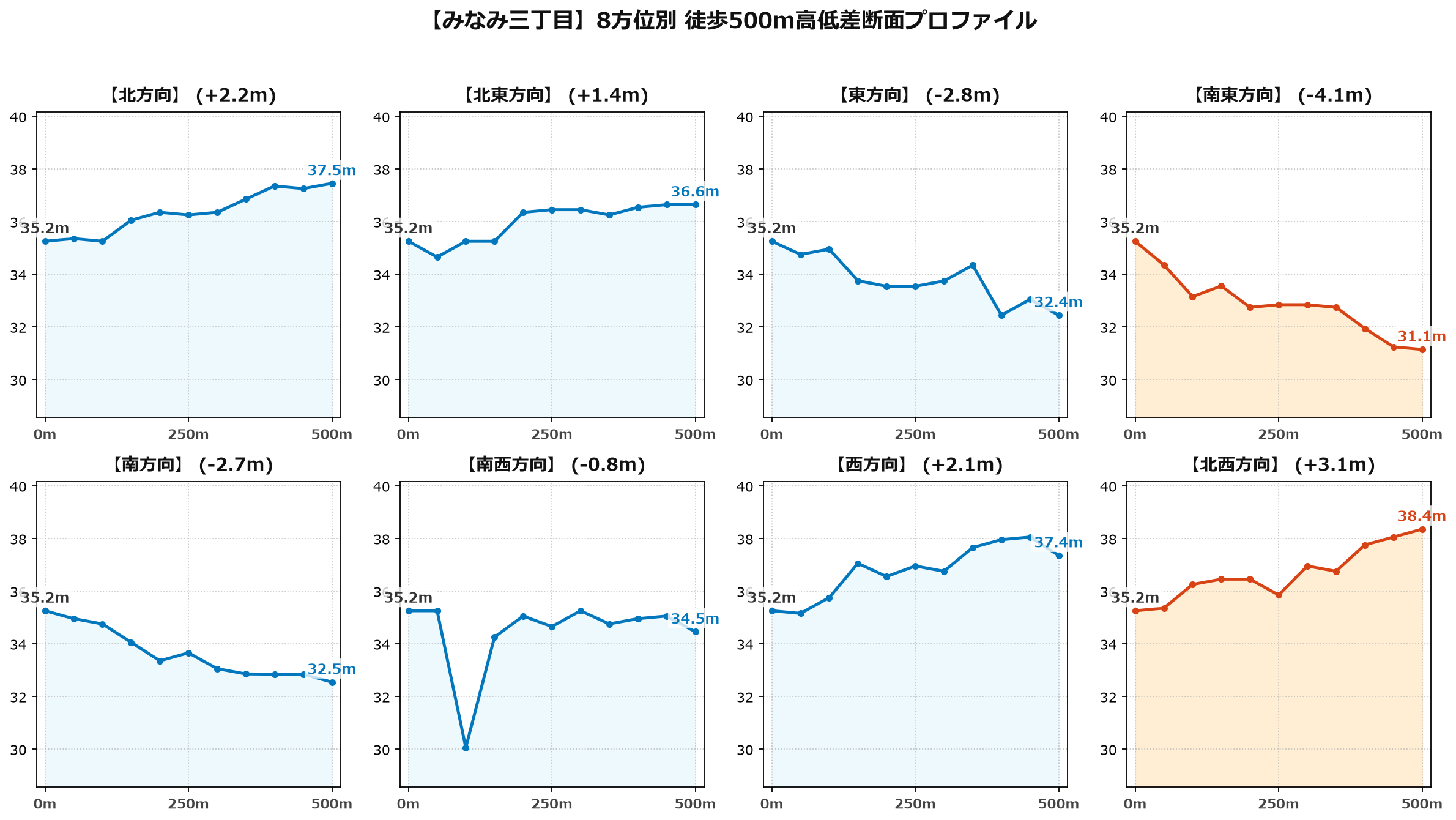 みなみ三丁目の8方位別500m高低差断面プロファイル