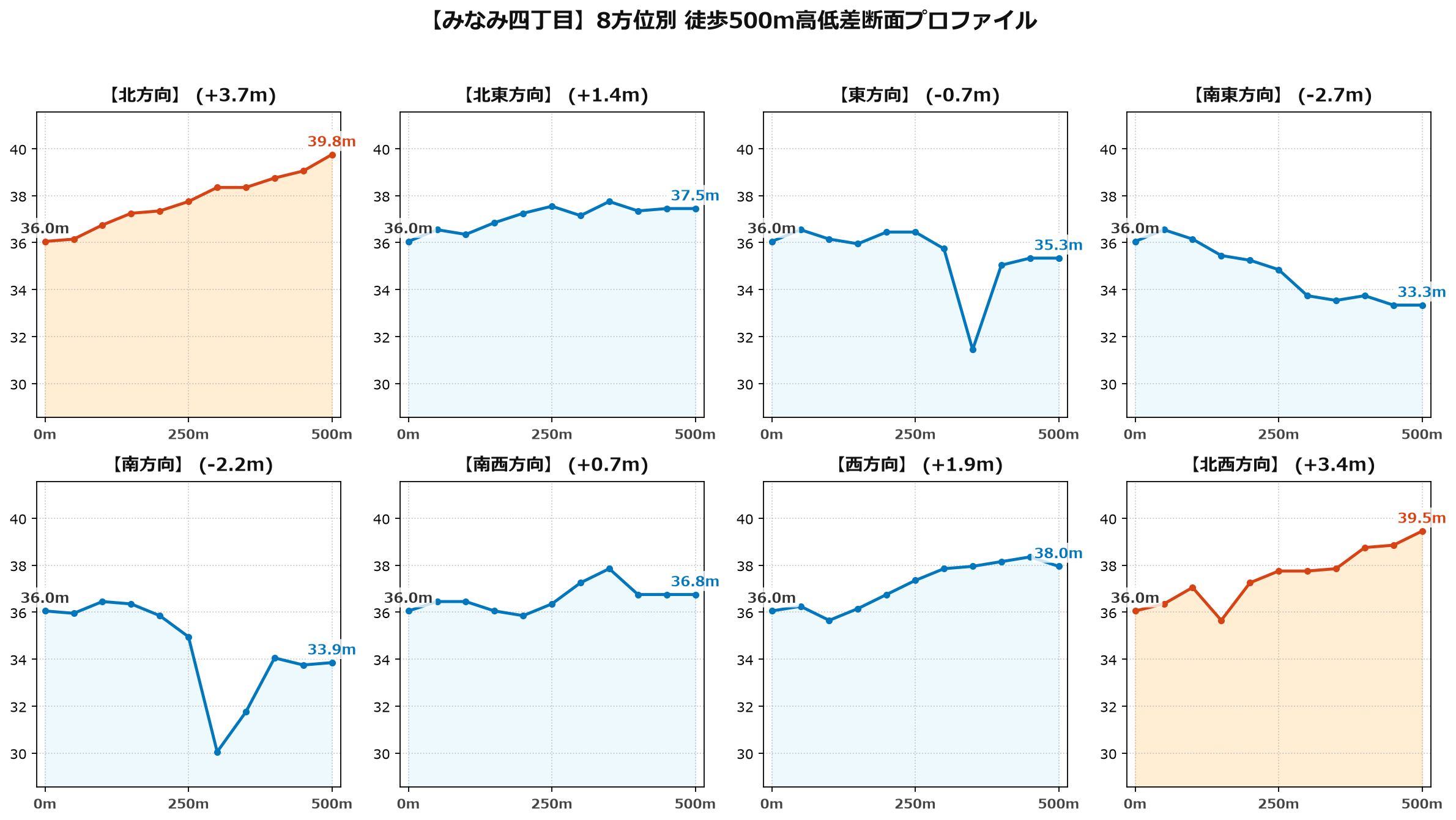 みなみ四丁目の8方位別500m高低差断面プロファイル