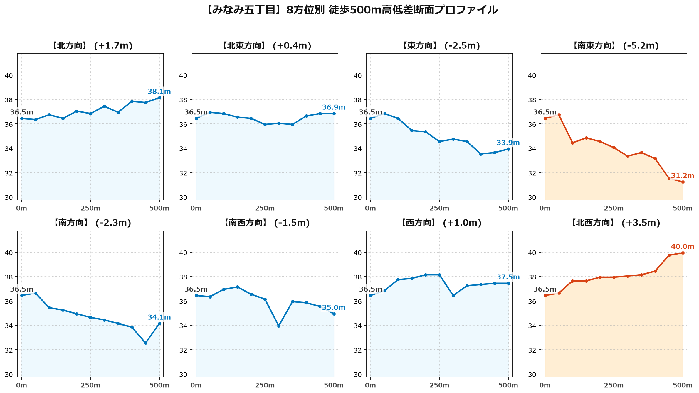 みなみ五丁目の8方位別500m高低差断面プロファイル
