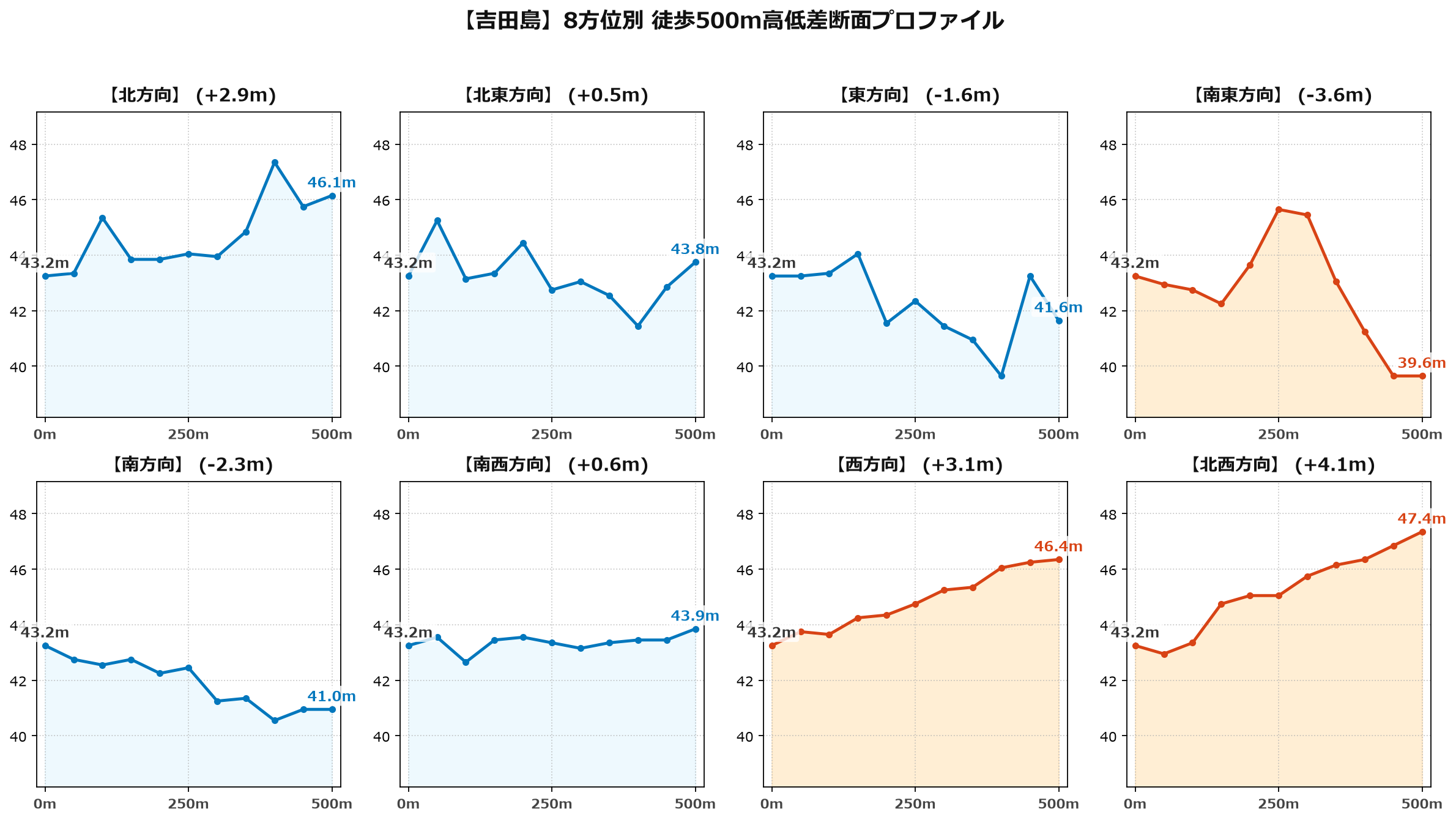 吉田島の8方位別500m高低差断面プロファイル