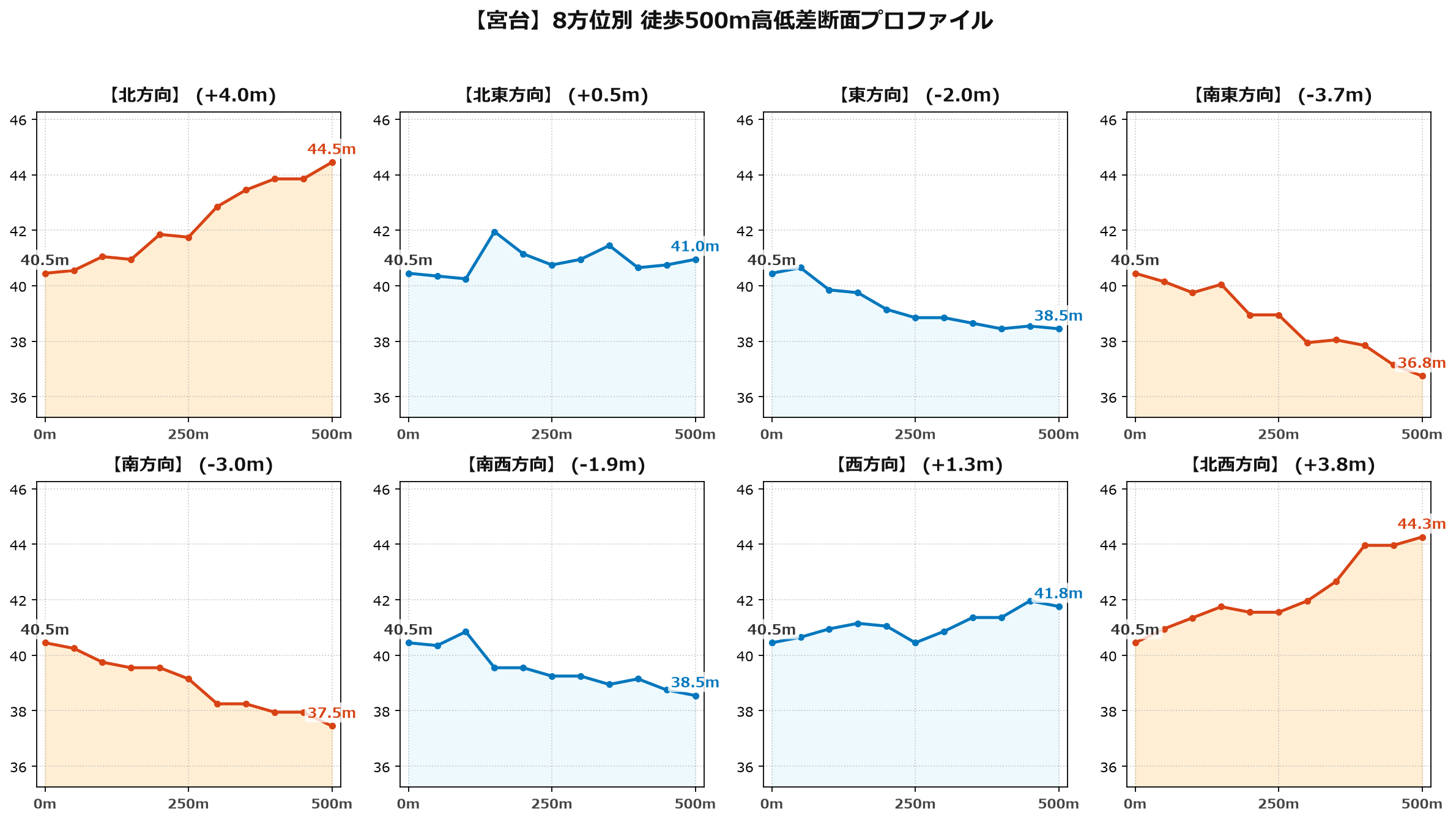 宮台の8方位別500m高低差断面プロファイル