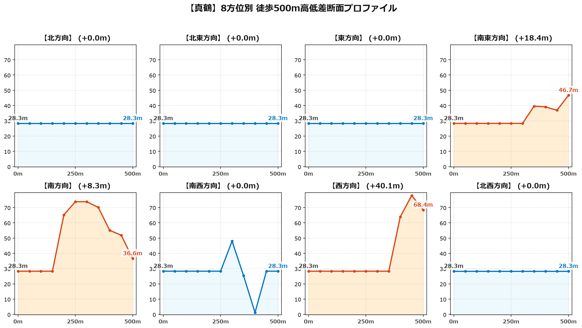 真鶴の8方位別500m高低差断面プロファイル