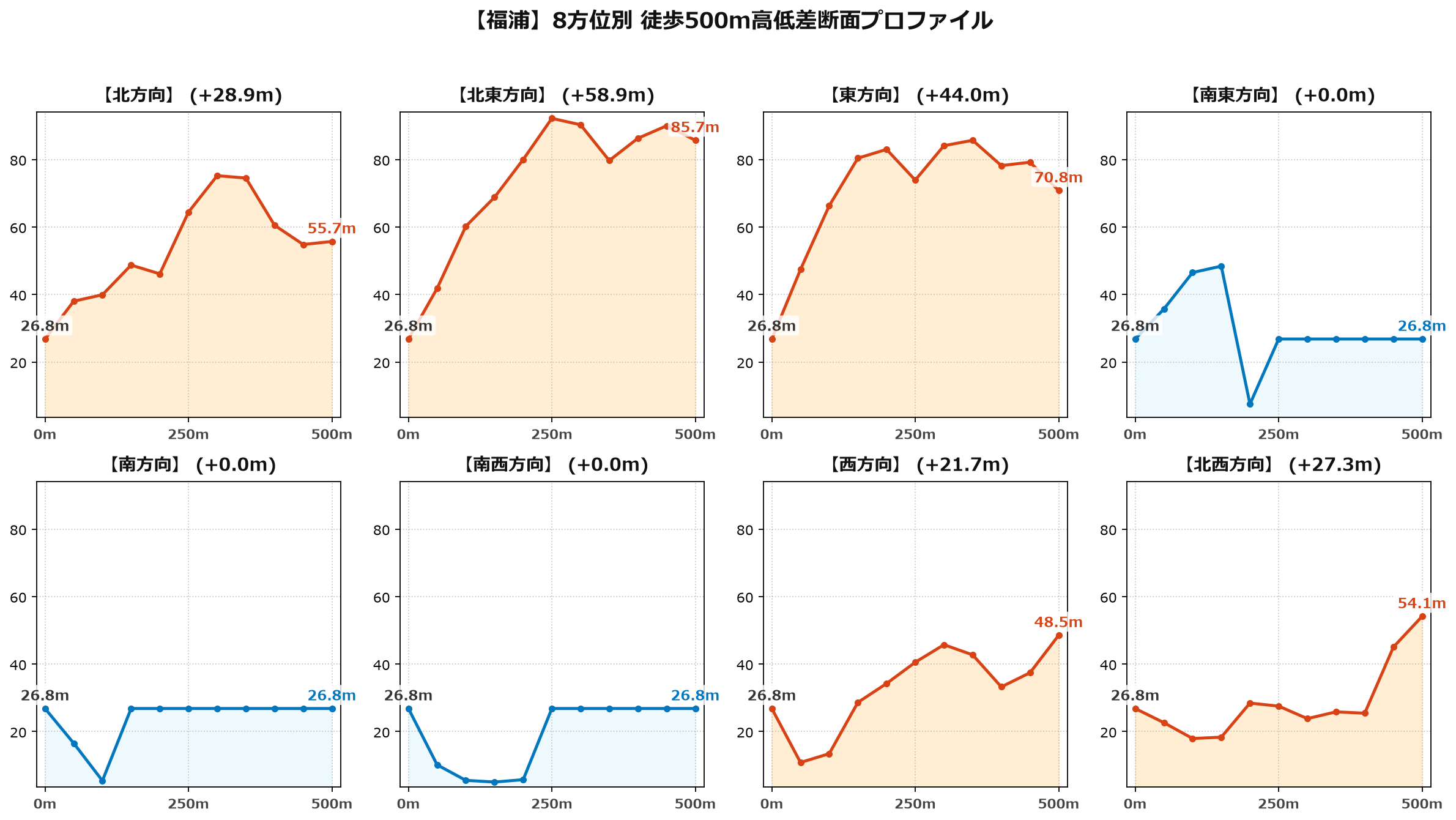 福浦の8方位別500m高低差断面プロファイル