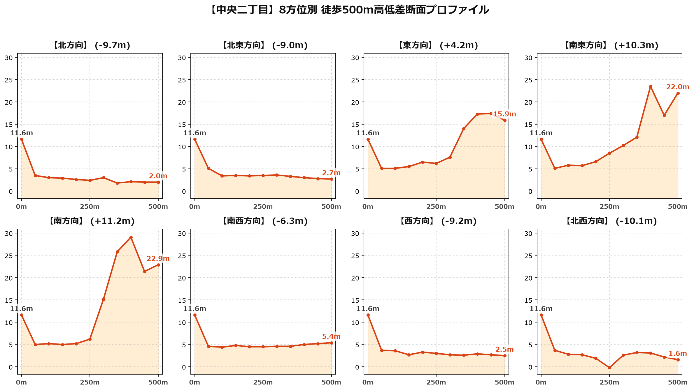 中央二丁目の8方位別500m高低差断面プロファイル