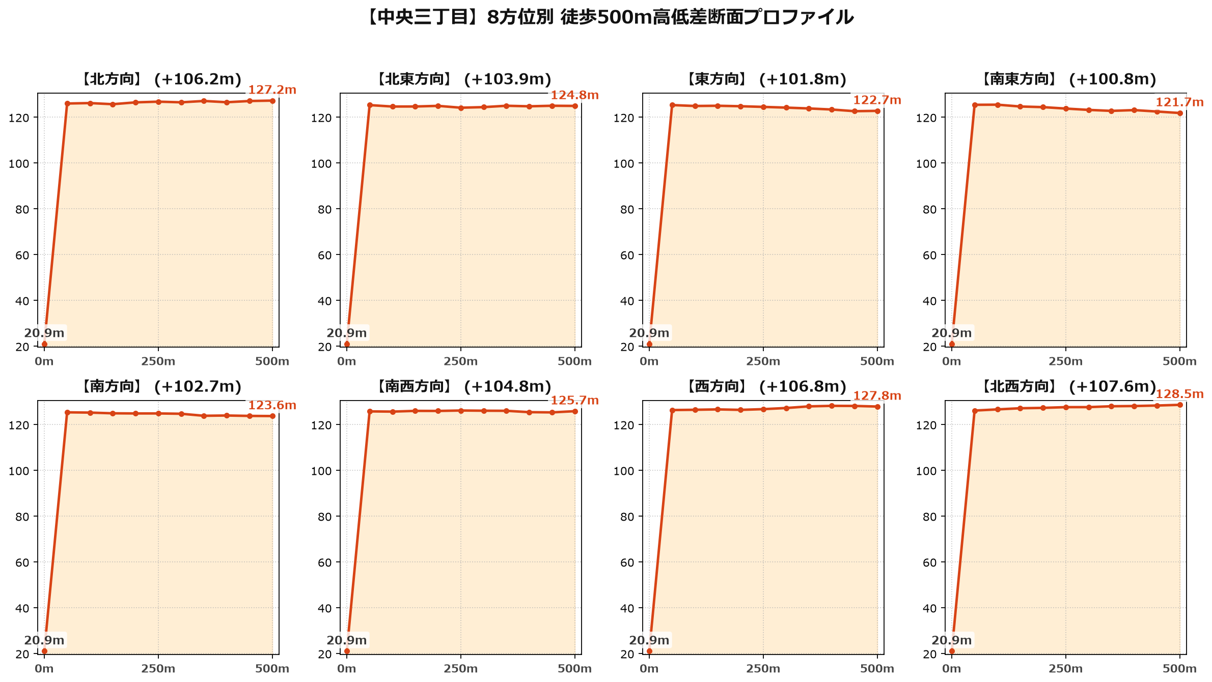 中央三丁目の8方位別500m高低差断面プロファイル