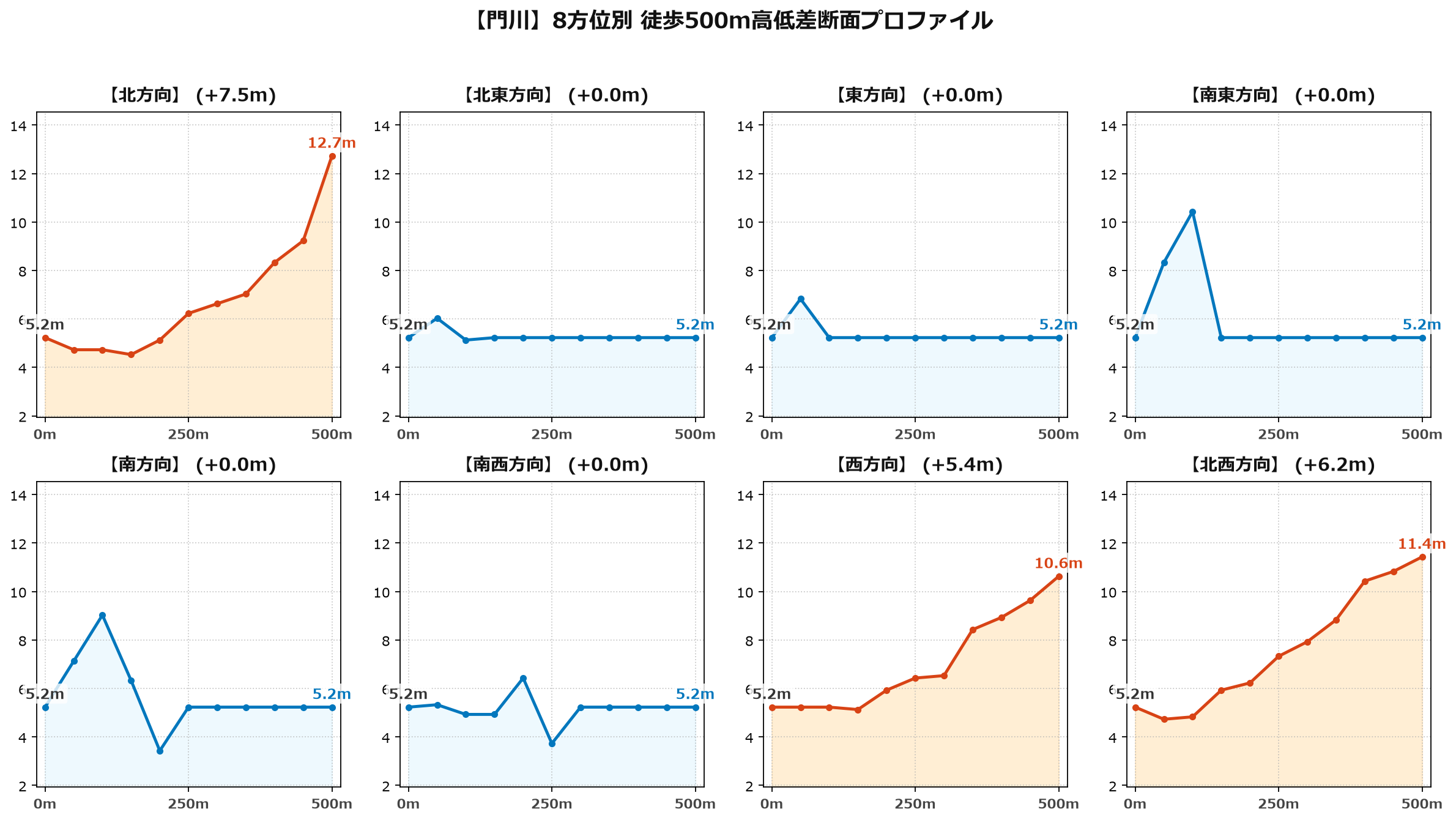 門川の8方位別500m高低差断面プロファイル