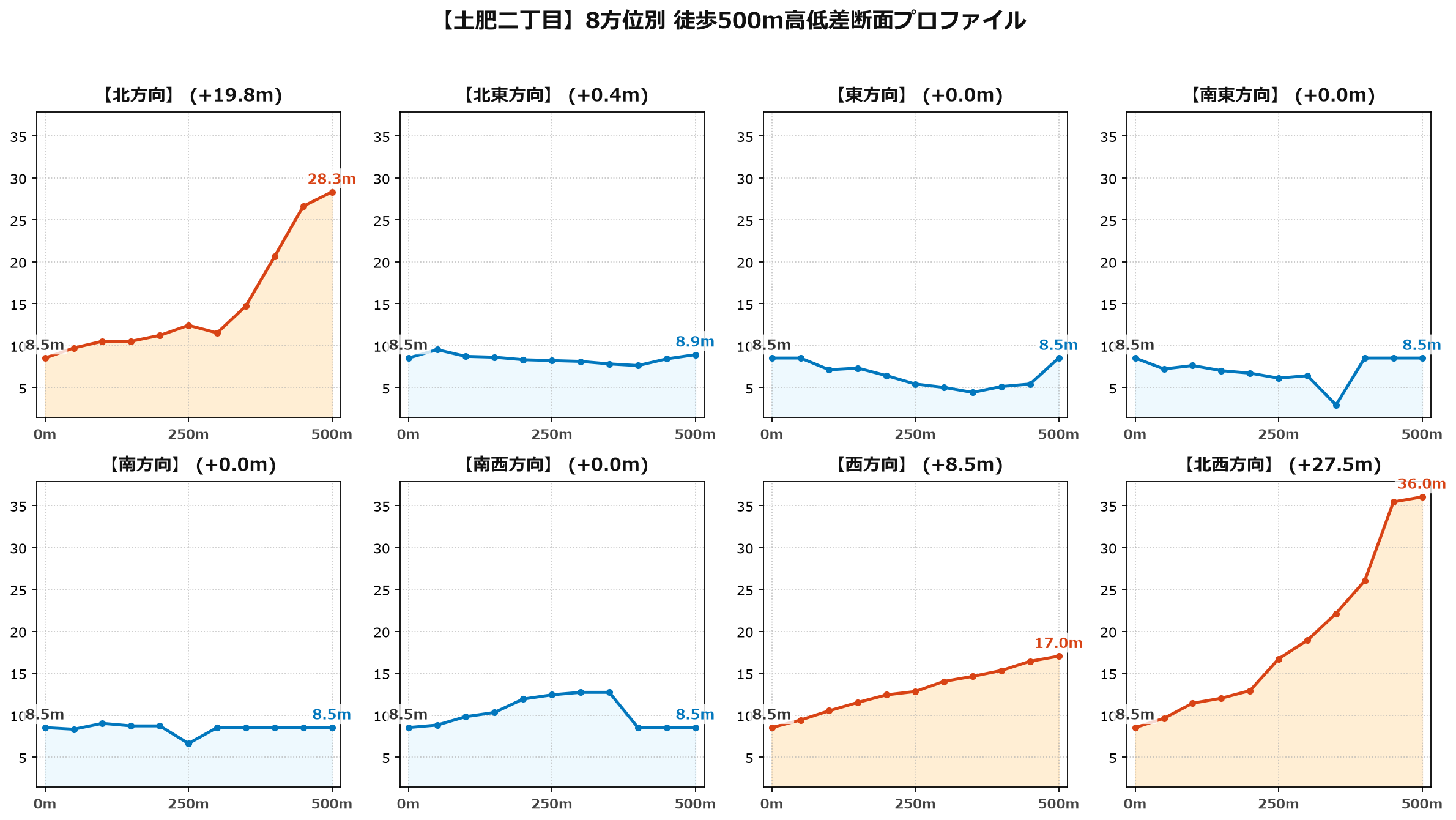 土肥二丁目の8方位別500m高低差断面プロファイル