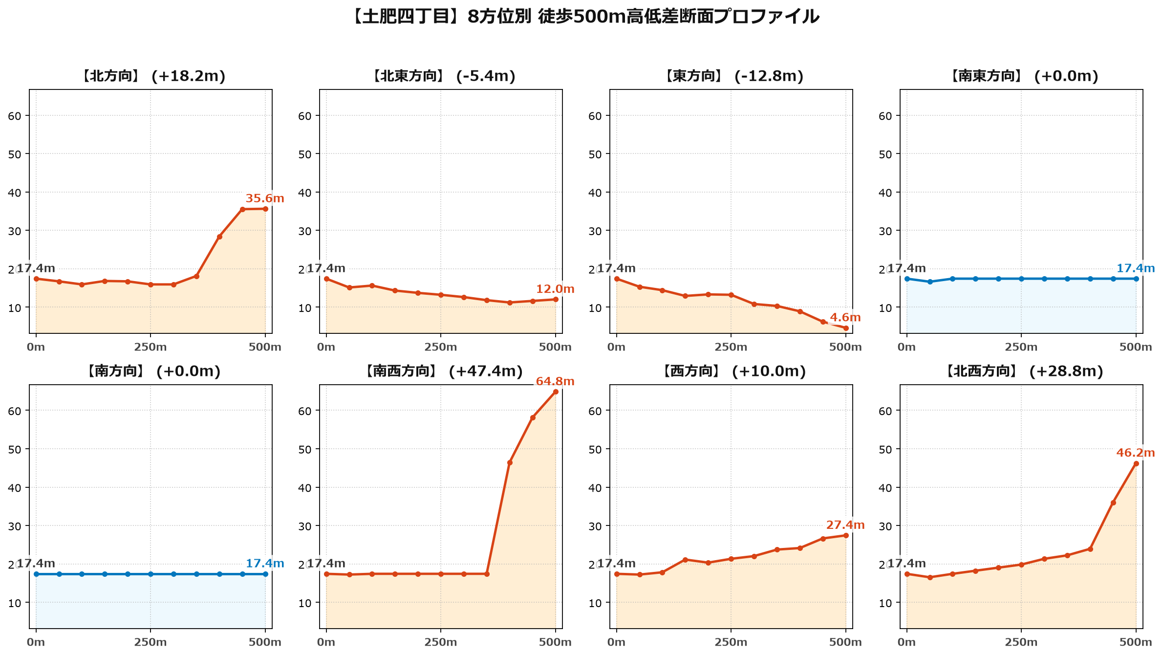土肥四丁目の8方位別500m高低差断面プロファイル