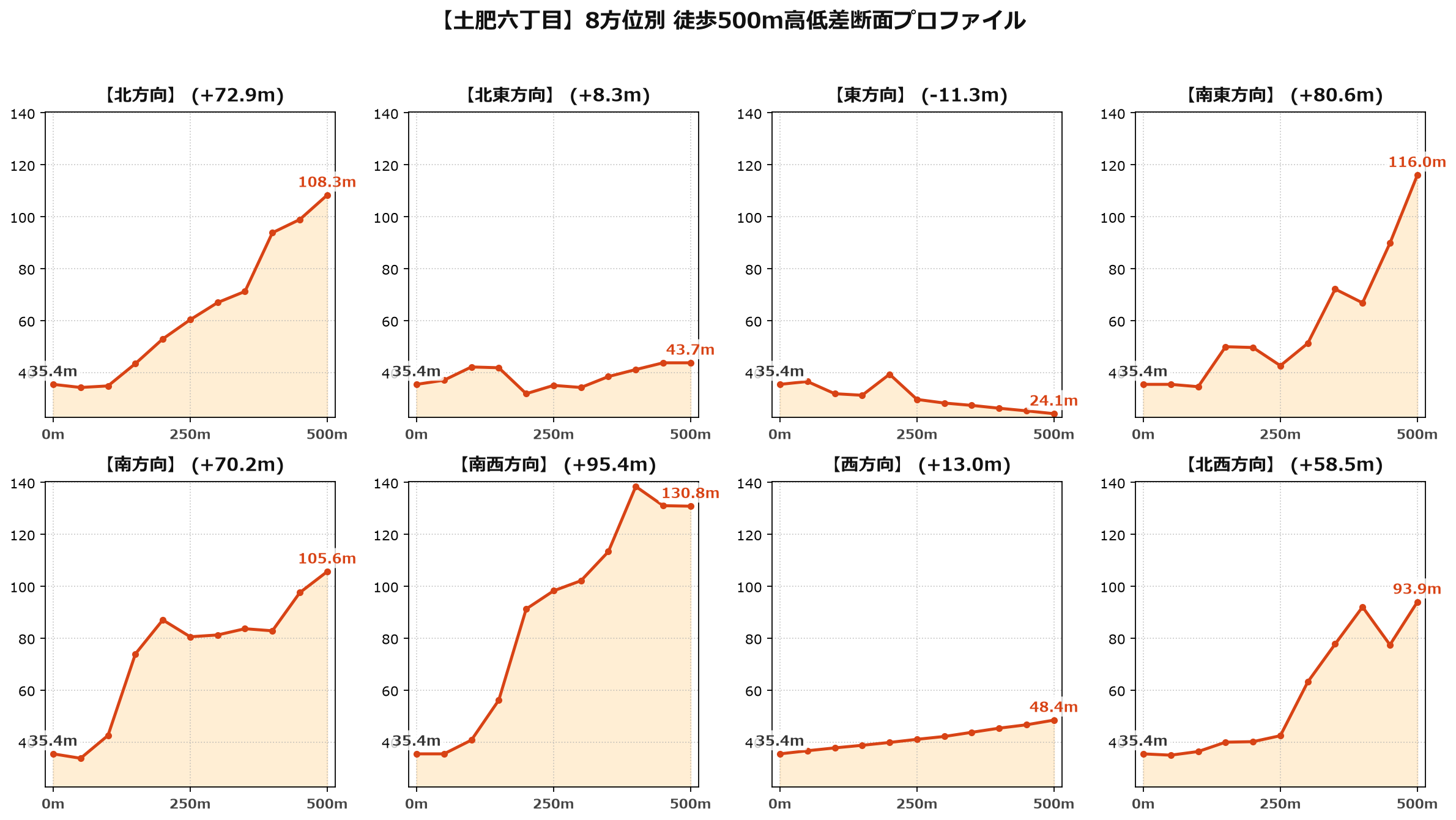 土肥六丁目の8方位別500m高低差断面プロファイル