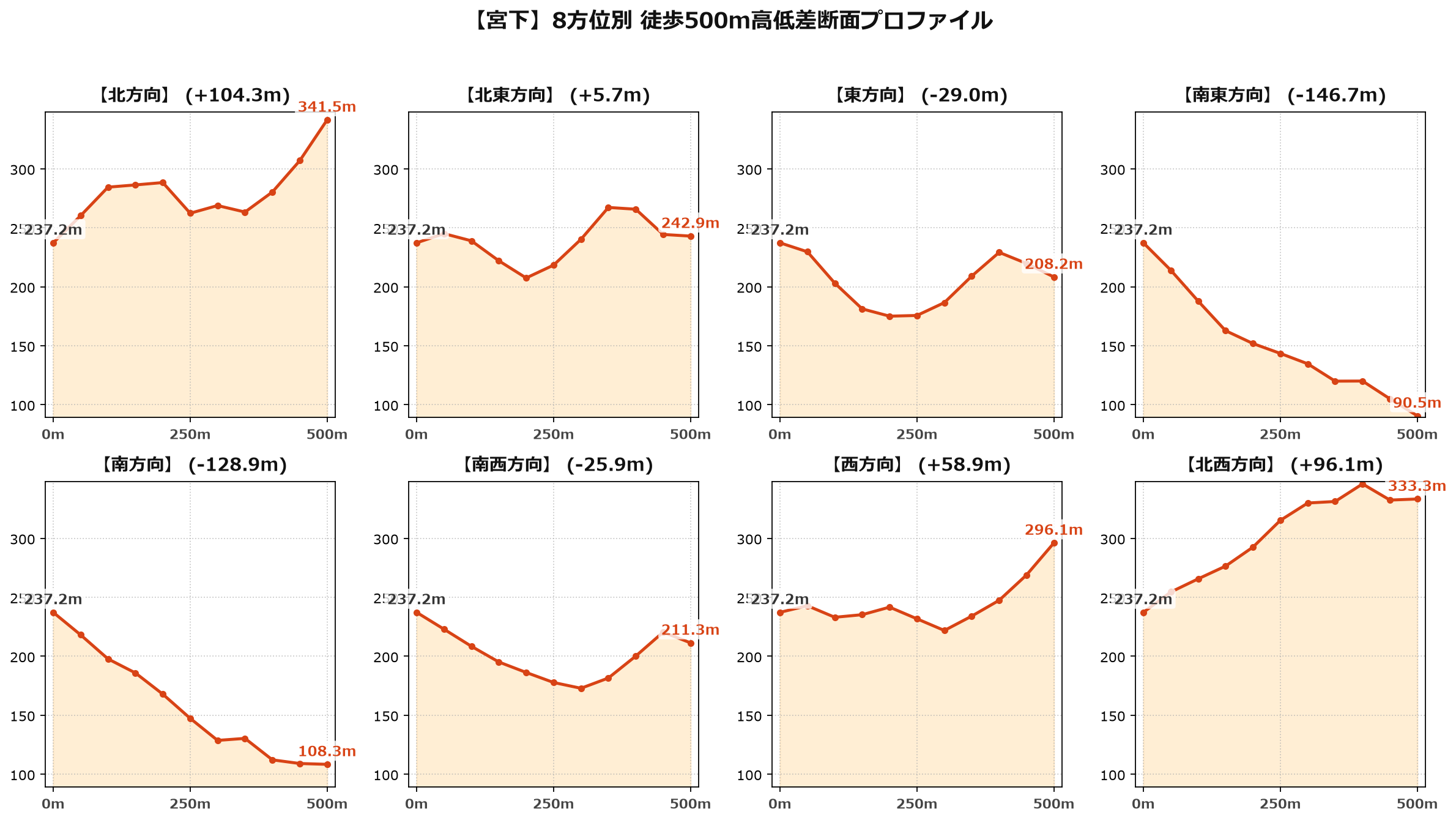 宮下の8方位別500m高低差断面プロファイル