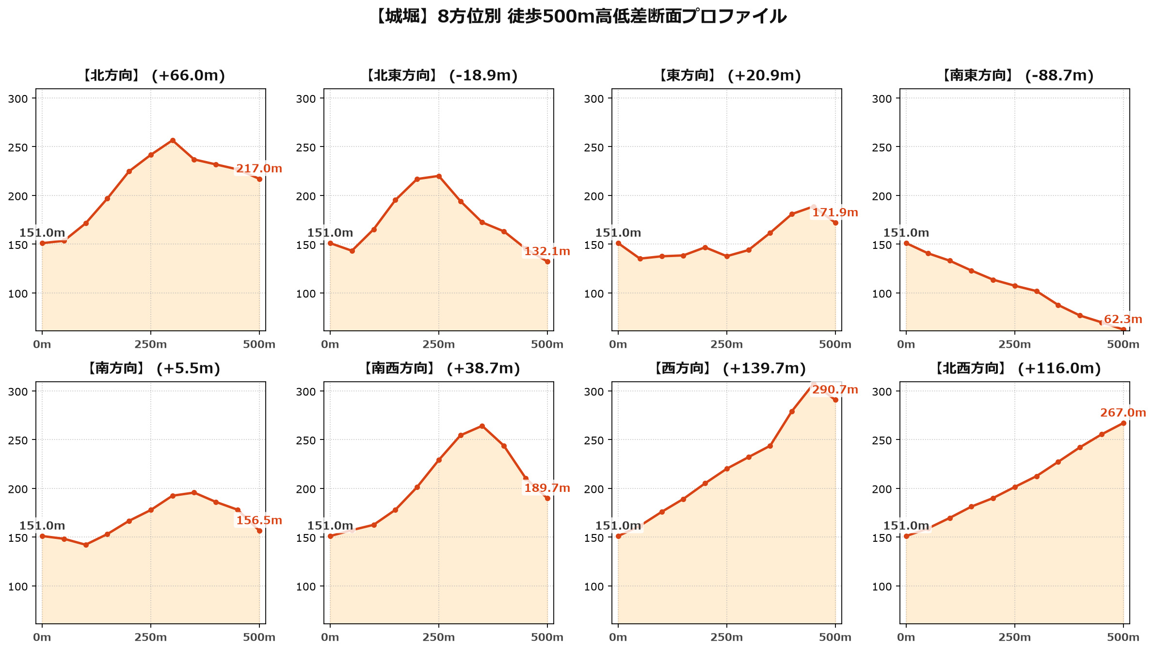 城堀の8方位別500m高低差断面プロファイル