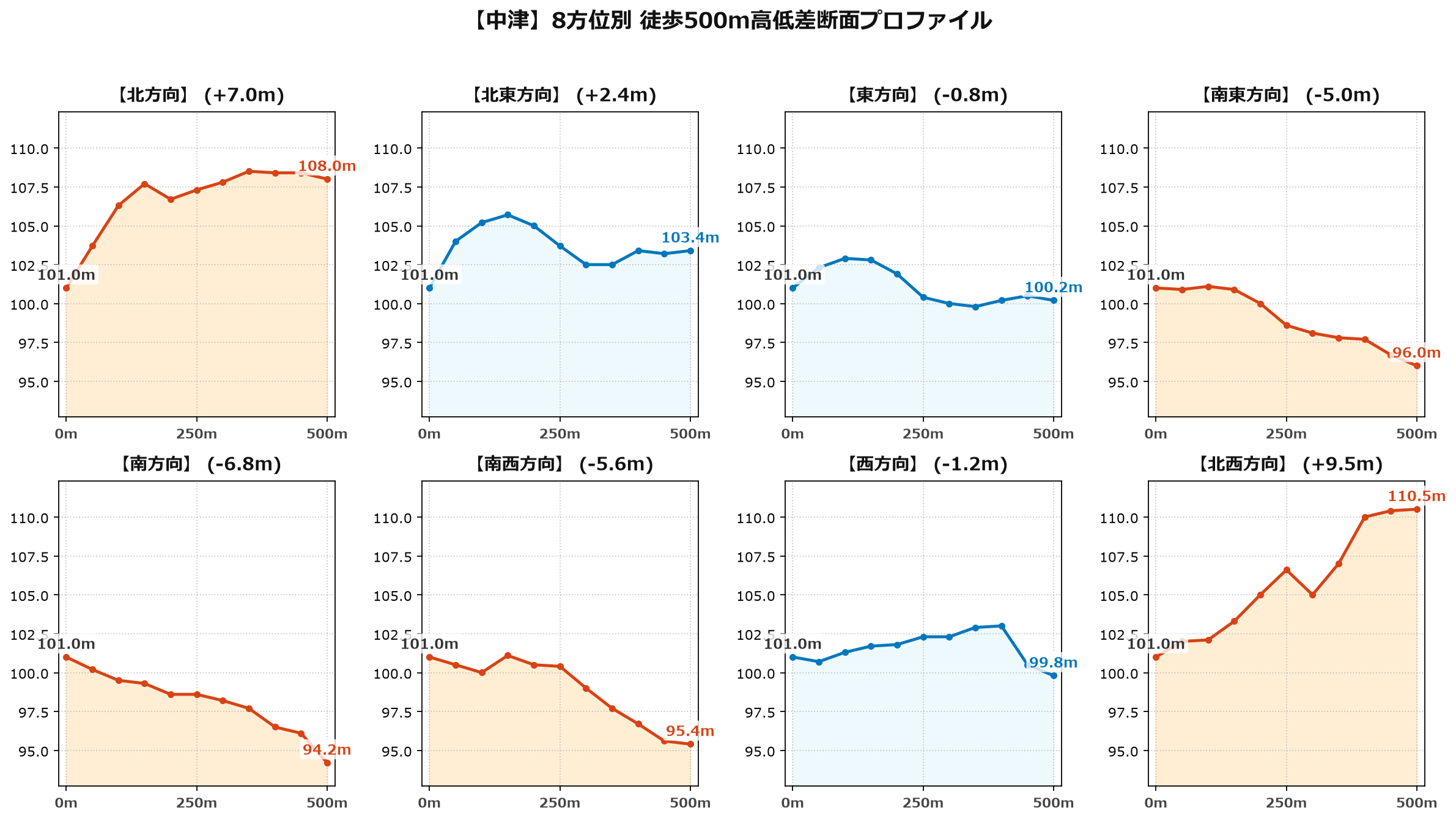 中津の8方位別500m高低差断面プロファイル