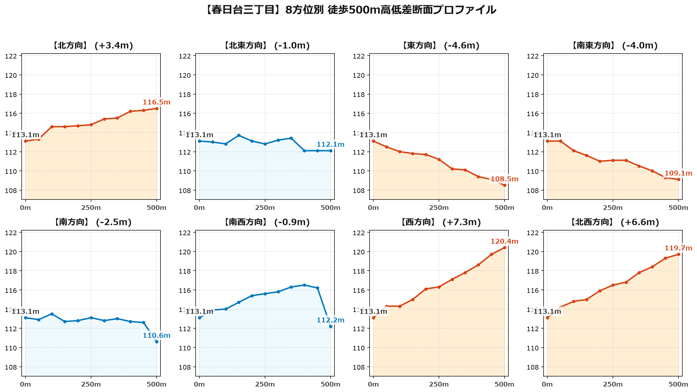 春日台三丁目の8方位別500m高低差断面プロファイル