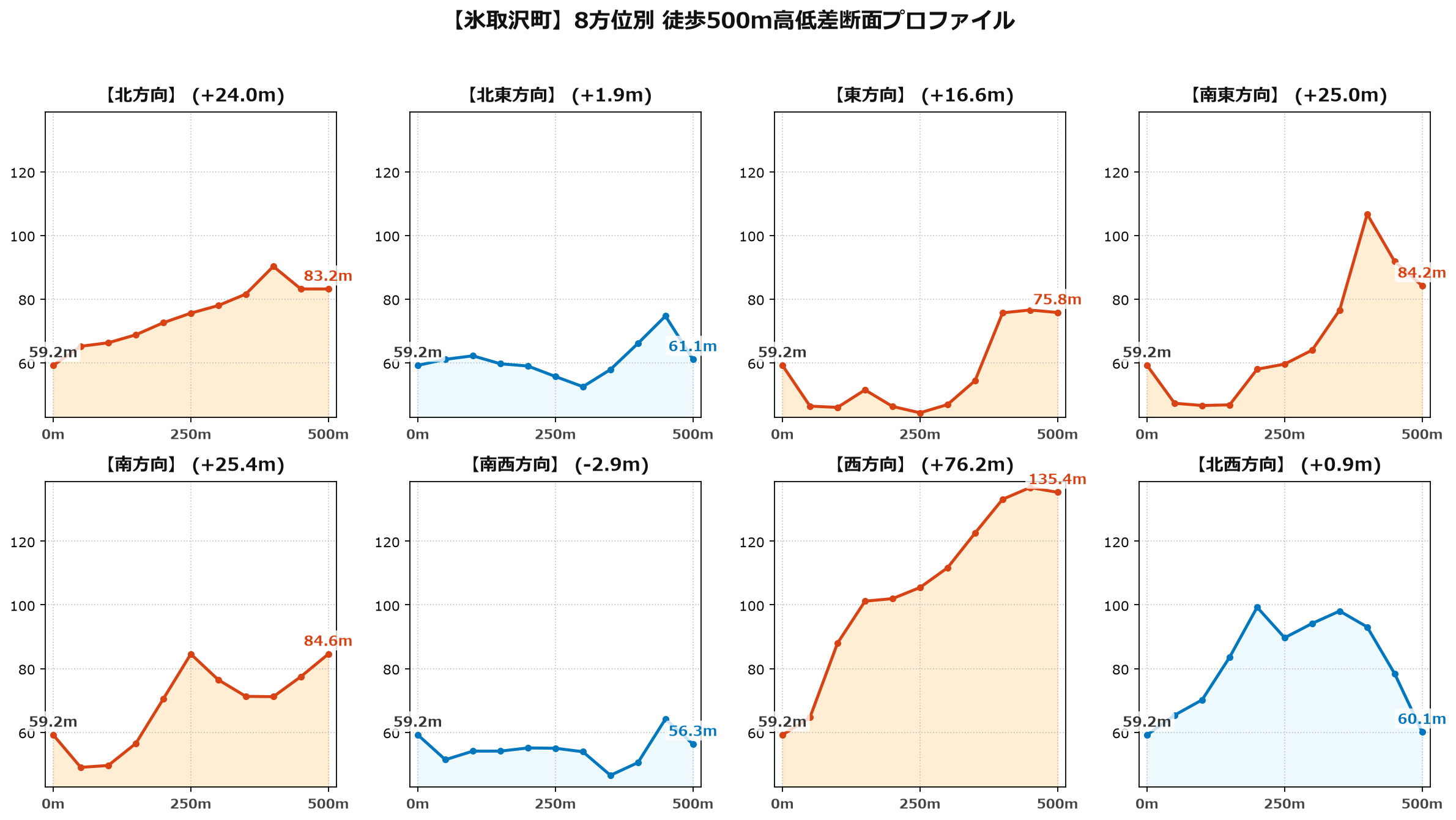 氷取沢町の8方位別500m高低差断面プロファイル