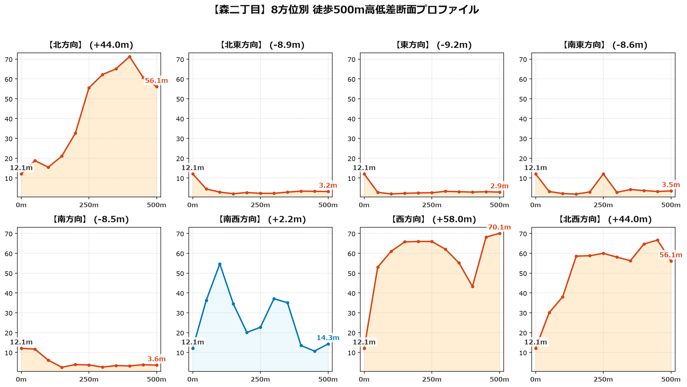 森二丁目の8方位別500m高低差断面プロファイル