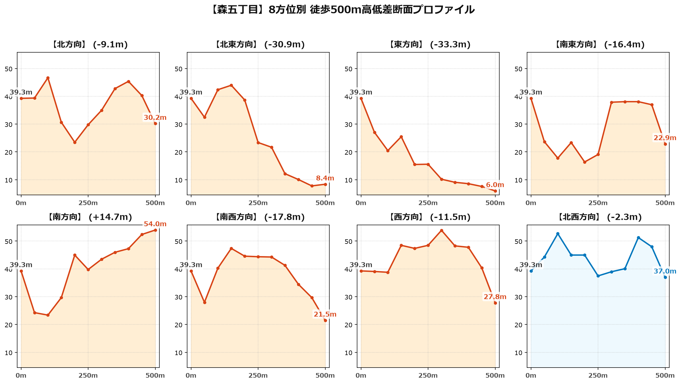 森五丁目の8方位別500m高低差断面プロファイル