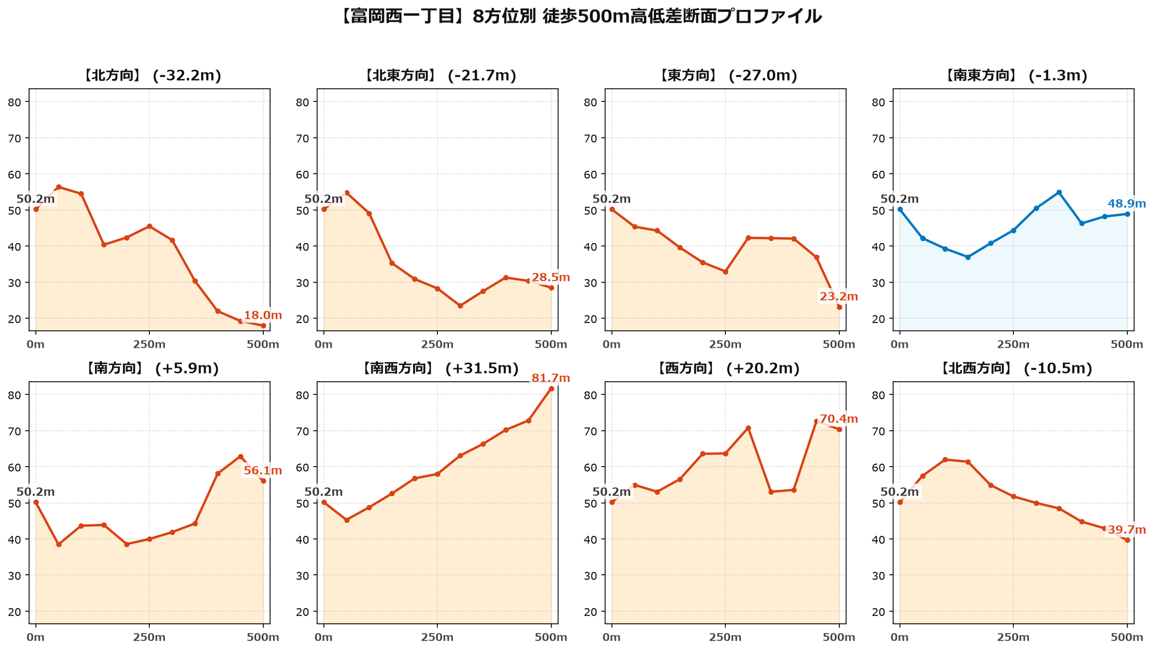 富岡西一丁目の8方位別500m高低差断面プロファイル