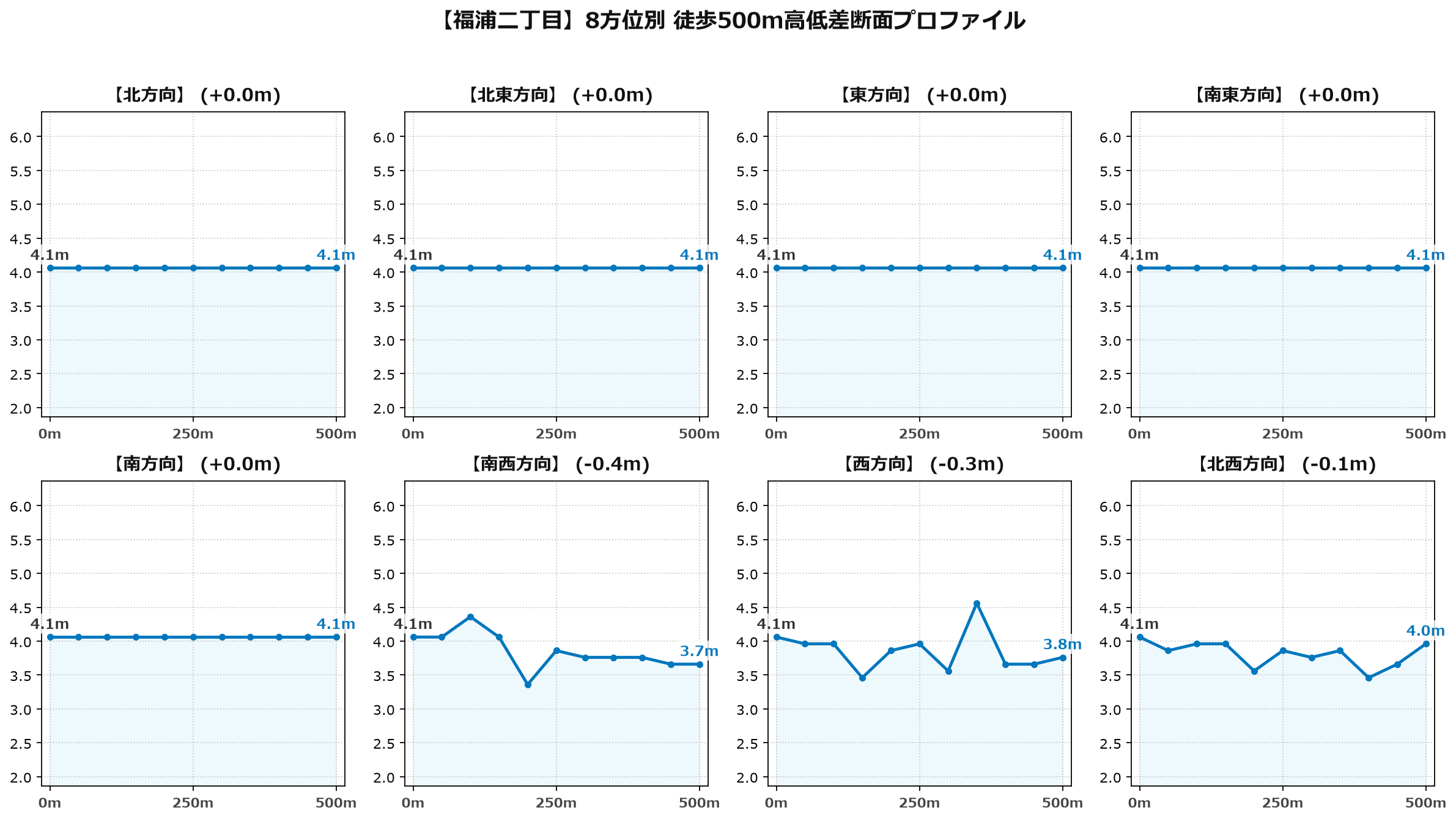 福浦二丁目の8方位別500m高低差断面プロファイル
