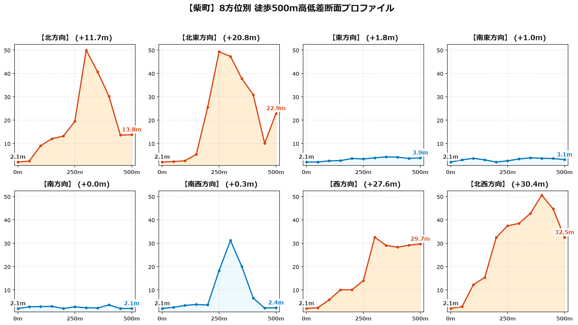 柴町の8方位別500m高低差断面プロファイル