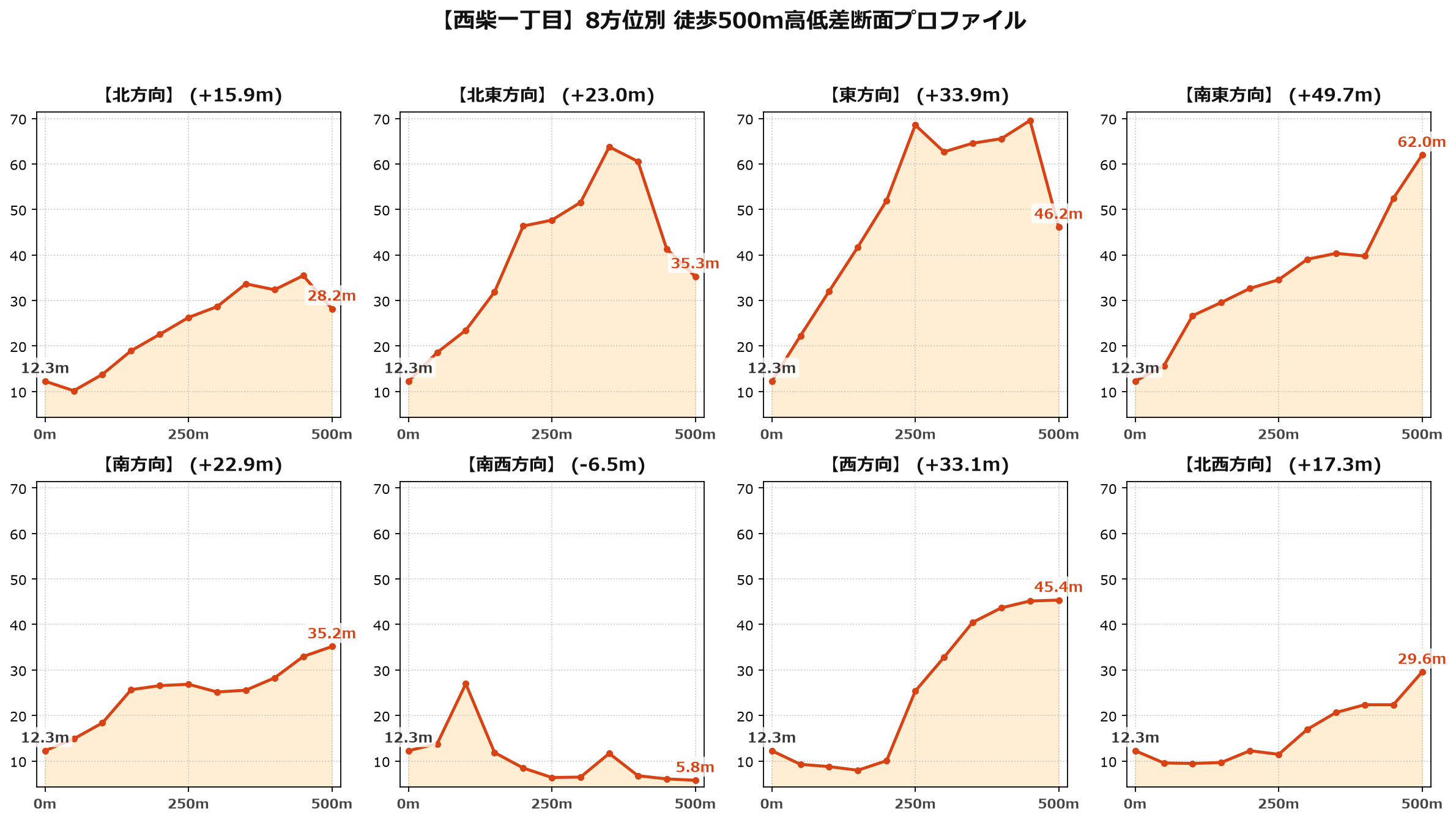 西柴一丁目の8方位別500m高低差断面プロファイル