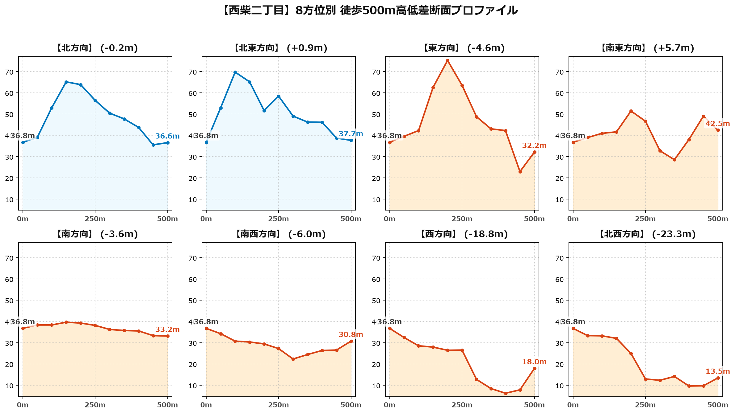 西柴二丁目の8方位別500m高低差断面プロファイル