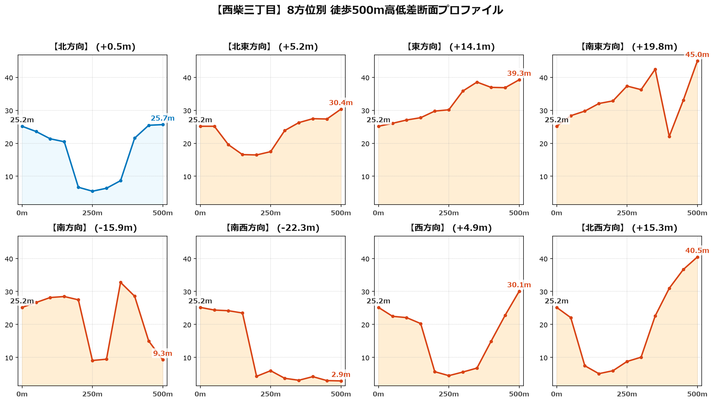 西柴三丁目の8方位別500m高低差断面プロファイル