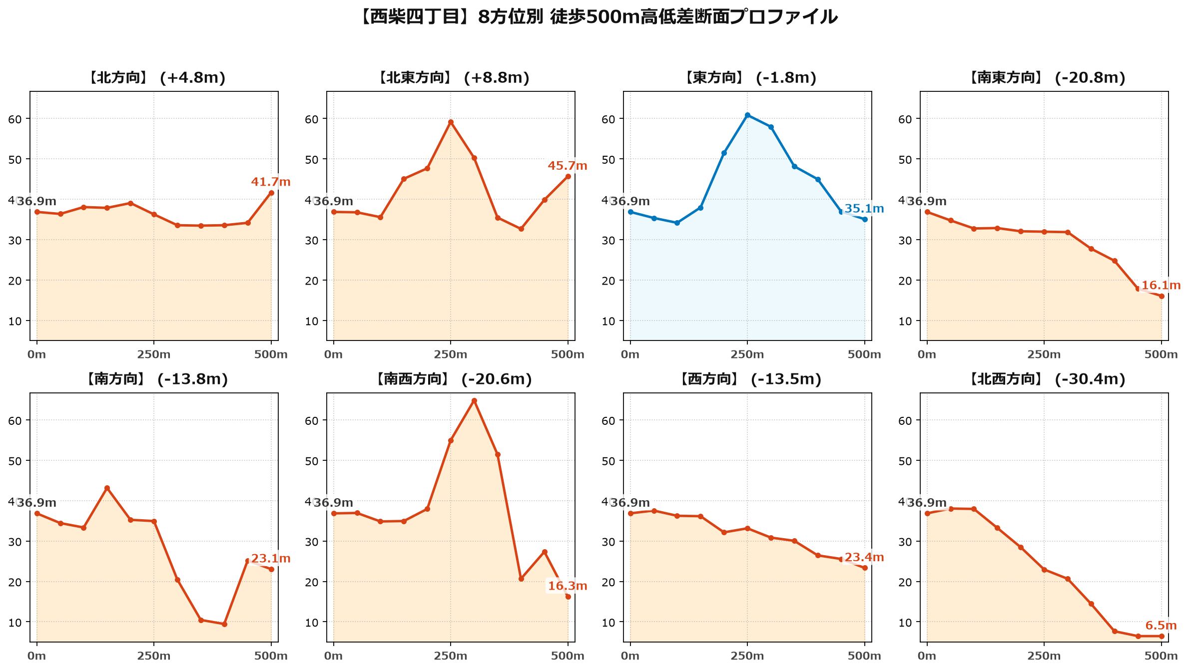 西柴四丁目の8方位別500m高低差断面プロファイル