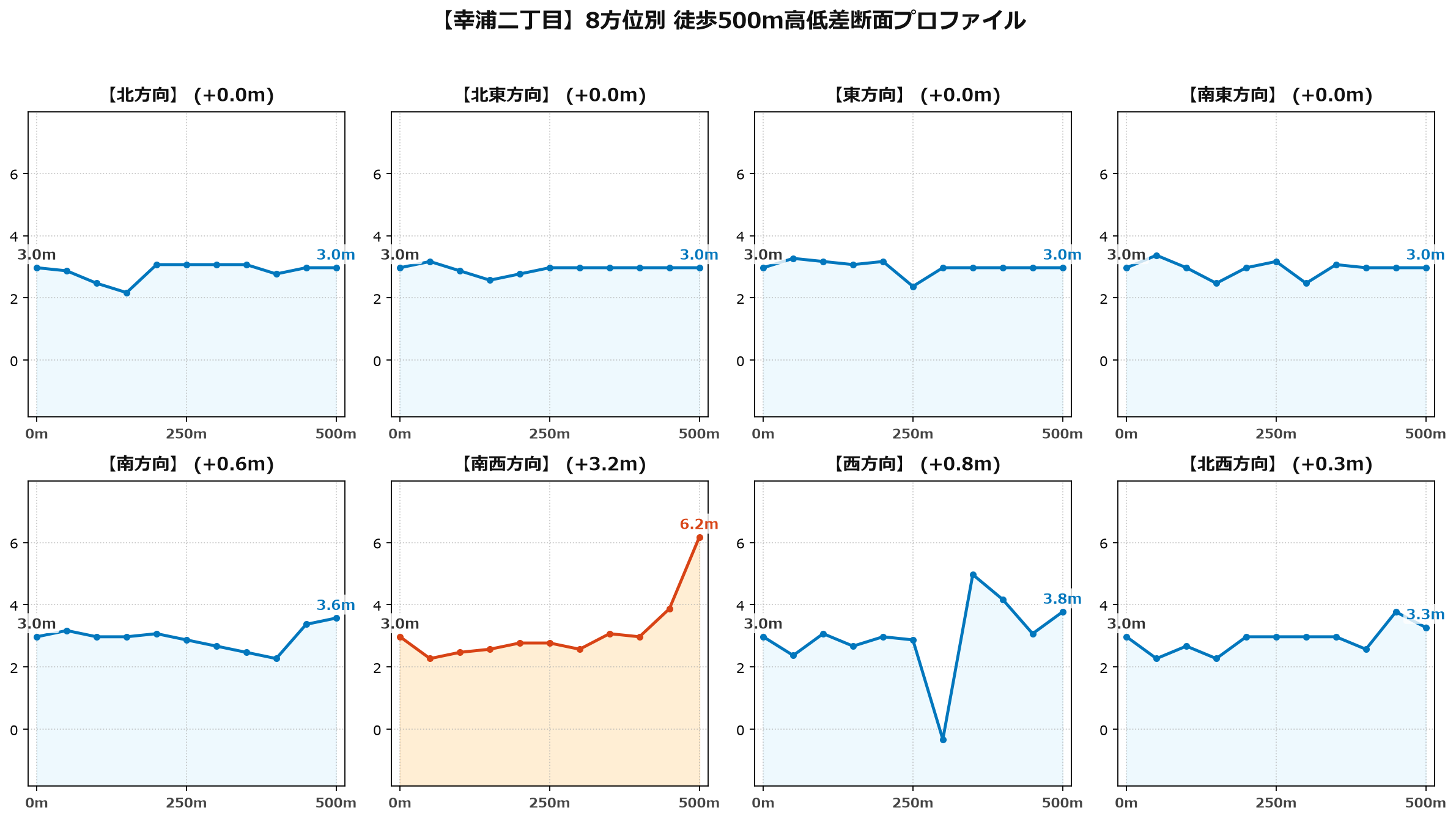 幸浦二丁目の8方位別500m高低差断面プロファイル