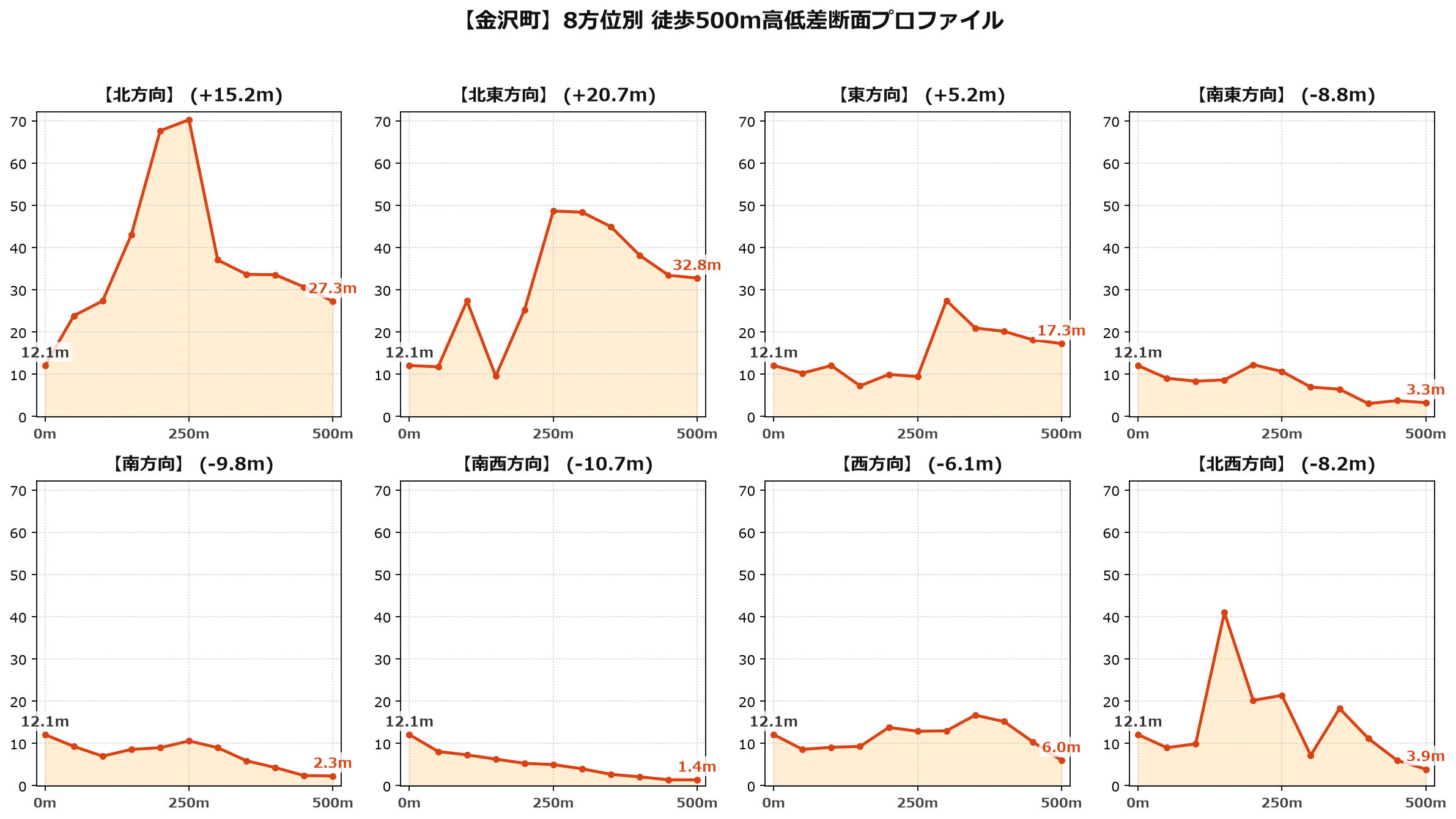 金沢町の8方位別500m高低差断面プロファイル